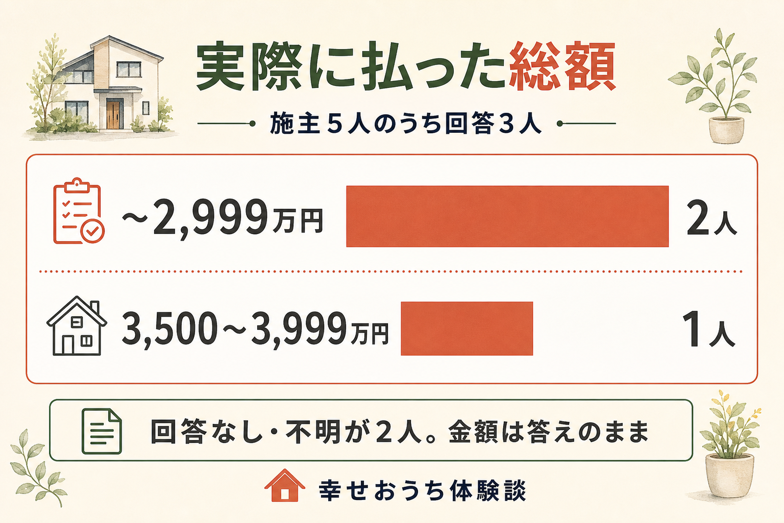 パパまるハウスの施主が実際に払った総額を、回答額のまま横棒グラフで示した図。人数が少ないため平均や相場としては読まず、答えのままの実額として示している。