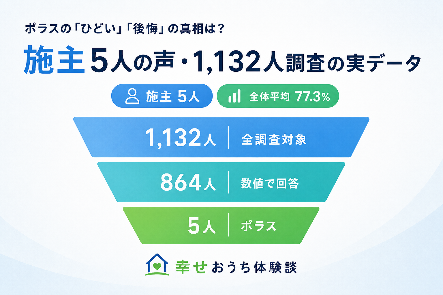 ポラスで家を建てた施主5人の声を、1,132人への独自アンケートの実データとともに整理した記事の図。ポラスは「ひどい」と言われるのかを検証する記事の図です。全調査1,132人から数値回答864人、ポラス施主5人へと絞り込む過程を示す。