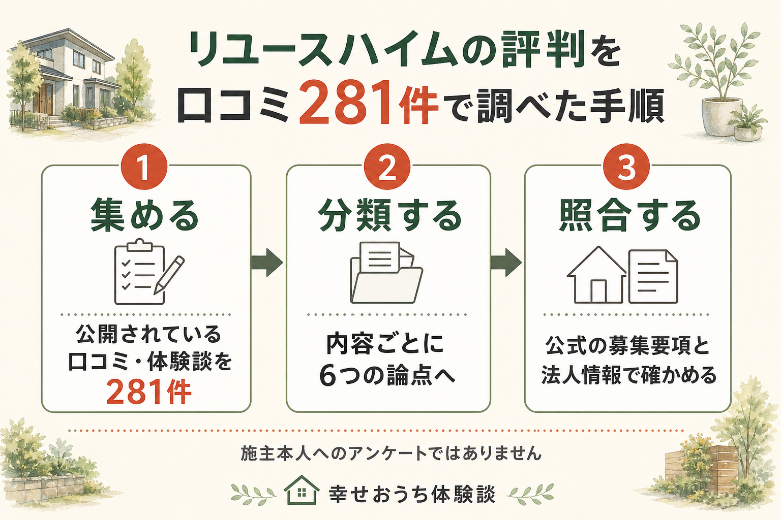 リユースハイムの評判を口コミ281件で調べた手順を示した図。公開されている口コミ・体験談281件を集め、6つの論点に分類したうえで、公式の募集要項と法人情報で照合する流れを表す。