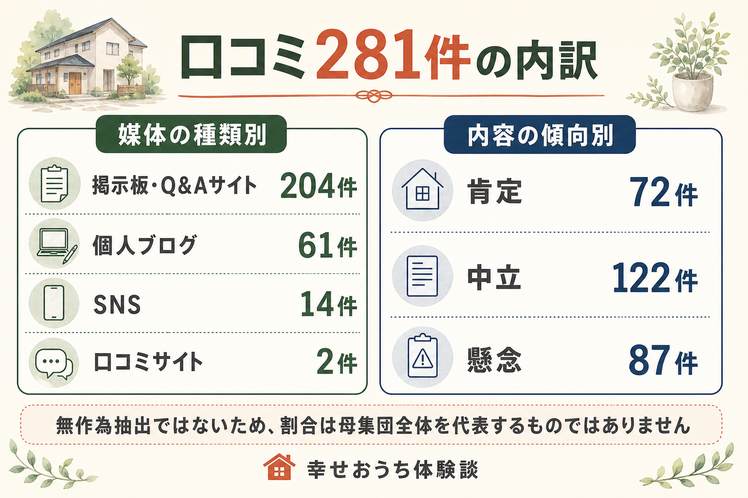 調査した口コミ281件の内訳図。媒体の種類別に掲示板・Q&Aサイト204件、個人ブログ61件、SNS14件、口コミサイト2件。内容の傾向別に肯定72件、中立122件、懸念87件。