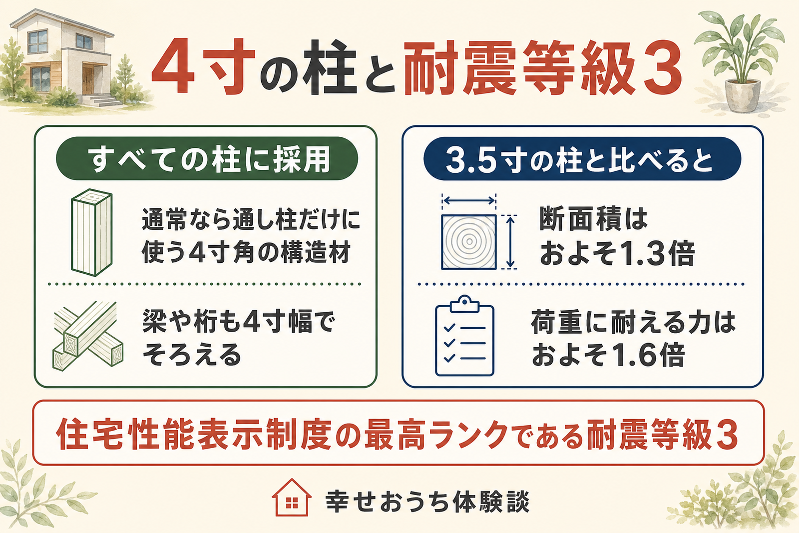 三昭堂の4寸の柱と耐震等級3を示した概念図。すべての柱に採用、3.5寸の柱と比べるとなどを整理し、記事の該当セクションの内容を一目で捉えられるようにしたもの。