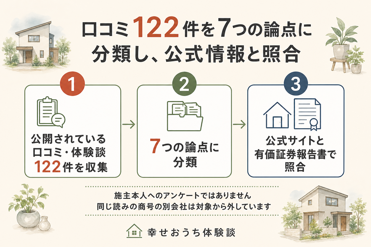 大阪市西区に本店を置くサンヨーホームズ株式会社について、編集部がふんだ手順を3つの段階で描いた図。第1段階は、公開されていた口コミや体験談122件に一件ずつ目を通すこと。第2段階では、住宅性能・設備、価格・費用、間取り・デザイン・物件選び、施工品質・引き渡し、保証・アフター・点検、打ち合わせ・担当者・契約、エリア・店舗とモデルハウスという7つの論点へ振り分けた。第3段階は、公式サイトの記載と、法人番号のデータベースや有価証券報告書、厚生年金の適用事業所情報に突き合わせて確かめること。図の中に「施主本人へのアンケートではありません」と明記されている。同じ読みの商号を持つ別法人を対象から外したことも図中に注記されている。書き込まれている中身そのものは未検証である。