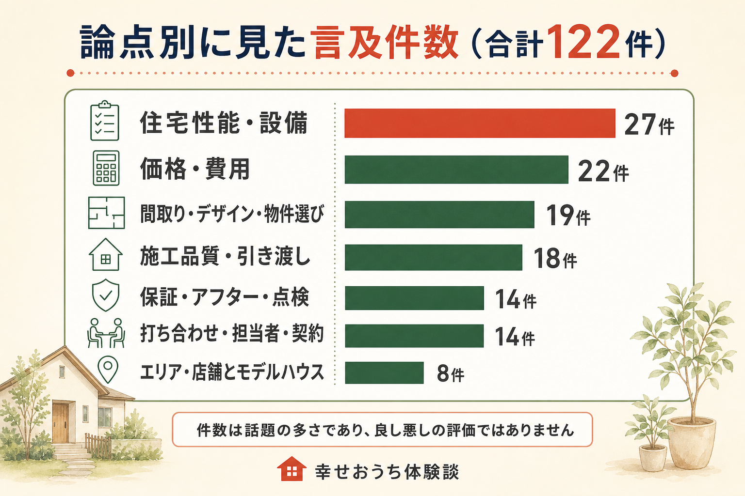 サンヨーホームズについて内容を確認した122件を、論点別の横棒グラフで示した図。住宅性能・設備が27件、価格・費用が22件、間取り・デザイン・物件選びが19件、施工品質・引き渡しが18件、保証・アフター・点検が14件、打ち合わせ・担当者・契約が14件、エリア・店舗とモデルハウスが8件。7つの論点の合計は122件。図中に「件数は話題に上がった多さであり、良し悪しの評価ではありません」「割合は示していません」と注記されている。