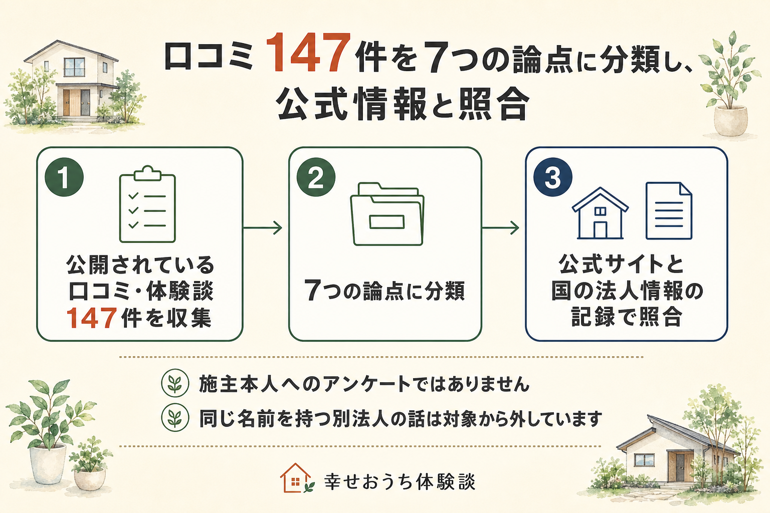 サイエンスホームというブランドについて編集部がたどった手順を、3つの段階で示した図。第1段階は、公開されていた口コミや体験談147件を集めること。第2段階は、住宅性能・設備、間取り・デザイン・物件選び、価格・費用、施工品質・引き渡し、打ち合わせ・担当者・契約、エリア・店舗とモデルハウス、保証・アフター・点検という7つの論点へ分けること。第3段階は、本部の公式サイトの記載と、国の法人情報の記録に突き合わせて確かめること。図の中に「施主本人へのアンケートではありません」と明記されている。同じ名前を持つ別法人の話を対象から外したことも図中に注記されている。書き込みの中身そのものは未検証である。