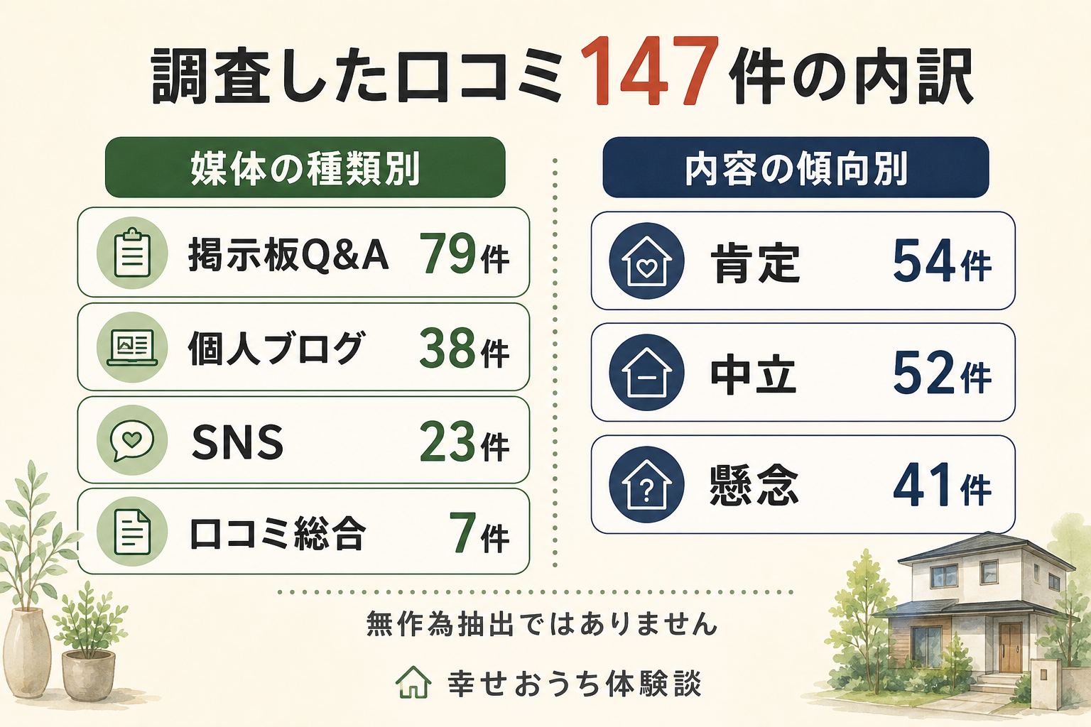 サイエンスホームについての口コミ147件を、書かれていた場所の種類と、内容の傾向という二つの見方で分けた図。場所の内訳は掲示板Q&Aが79件、個人ブログが38件、SNSが23件、口コミ総合が7件。内容の傾向は肯定が54件、中立が52件、懸念が41件。合計147件。無作為抽出ではありません。