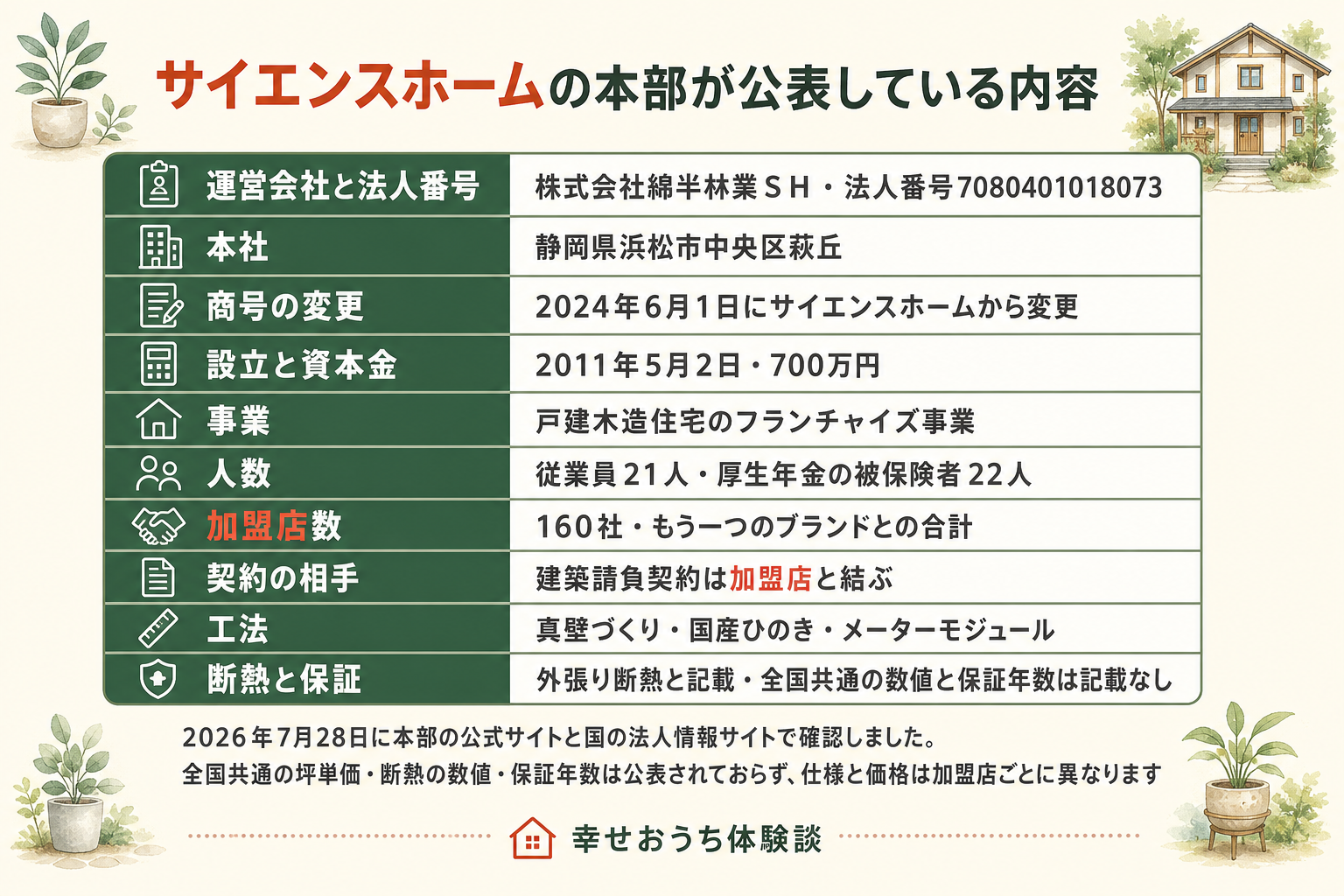 サイエンスホームの本部が公表している内容を10行の表にまとめた図。運営会社は株式会社綿半林業ＳＨで、法人番号は7080401018073。本社は静岡県浜松市中央区萩丘。2024年6月1日にサイエンスホームから商号が変更された。設立は2011年5月2日、資本金は700万円。事業は戸建木造住宅のフランチャイズ事業。従業員は21人で、厚生年金の被保険者は22人。加盟店数は160社で、もう一つのブランドとの合計。建築請負契約は加盟店と結ぶ。工法は真壁づくり、国産ひのき、メーターモジュール。断熱は外張り断熱と記載があるが、全国共通の数値と保証年数の記載はない。図の下に、2026年7月28日に本部の公式サイトと国の法人情報サイトで確認したこと、全国共通の坪単価・断熱の数値・保証年数は公表されておらず、仕様と価格は加盟店ごとに異なることが注記されている。