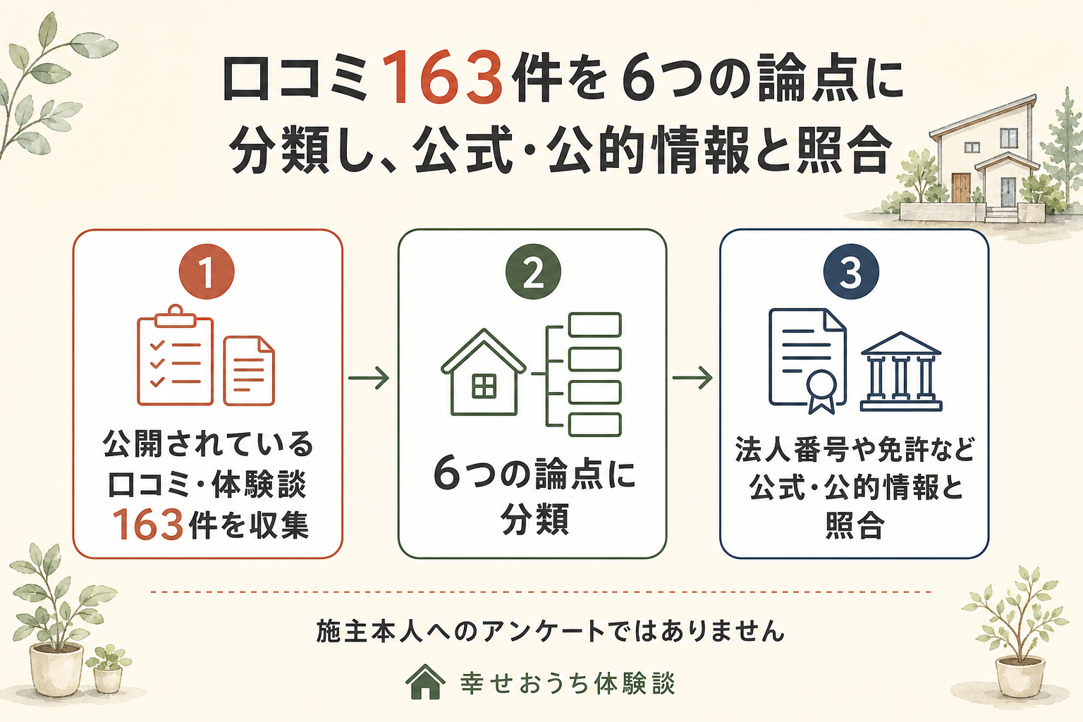 シアーズホームの口コミ調査の手順を示す図。3ステップで、公開されていた口コミ163件を読んで6つの論点に分類し、非上場の地域ハウスメーカーとしての公式・公的情報と照合する流れ。施主本人へのアンケートではありません。