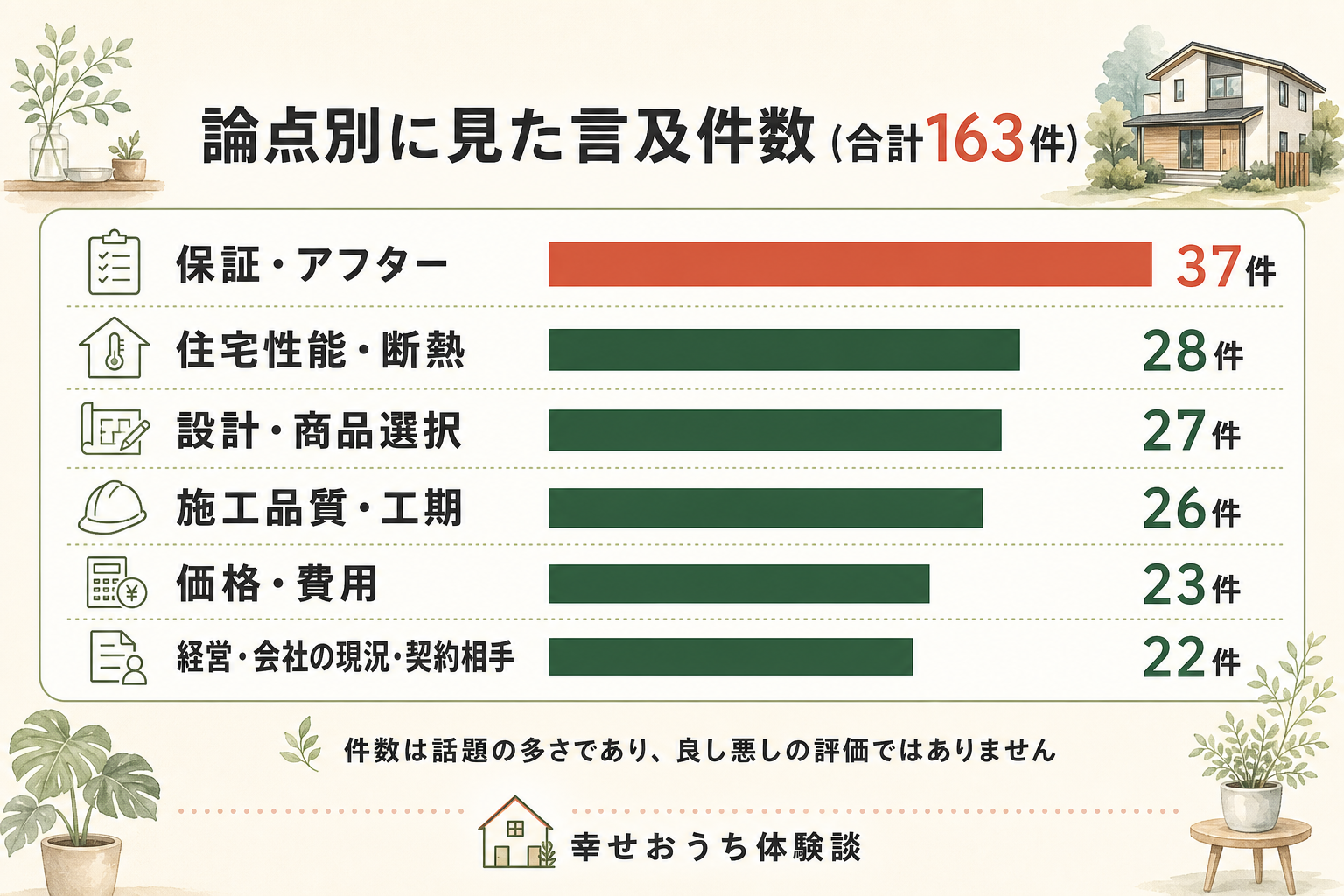 シアーズホームの口コミ163件を論点別に分けた横棒グラフ。価格・費用23件、住宅性能・断熱28件、設計・商品選択27件、施工品質・工期26件、保証・アフター37件、経営・会社の現況22件。合計は163件。