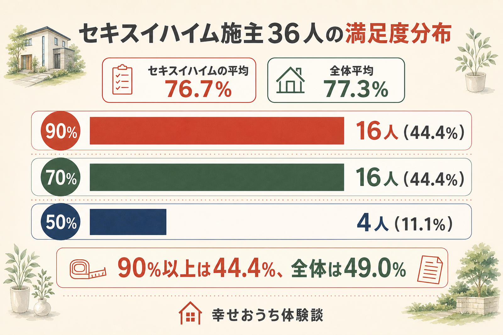 セキスイハイムの施主36人の満足度分布を横棒グラフで示した図。満足度の高い層に回答が集まり、90%以上が44.4%を占める。注文住宅全体の平均77.3%、90%以上49.0%という水準と比較して読み取れる内容を表している。