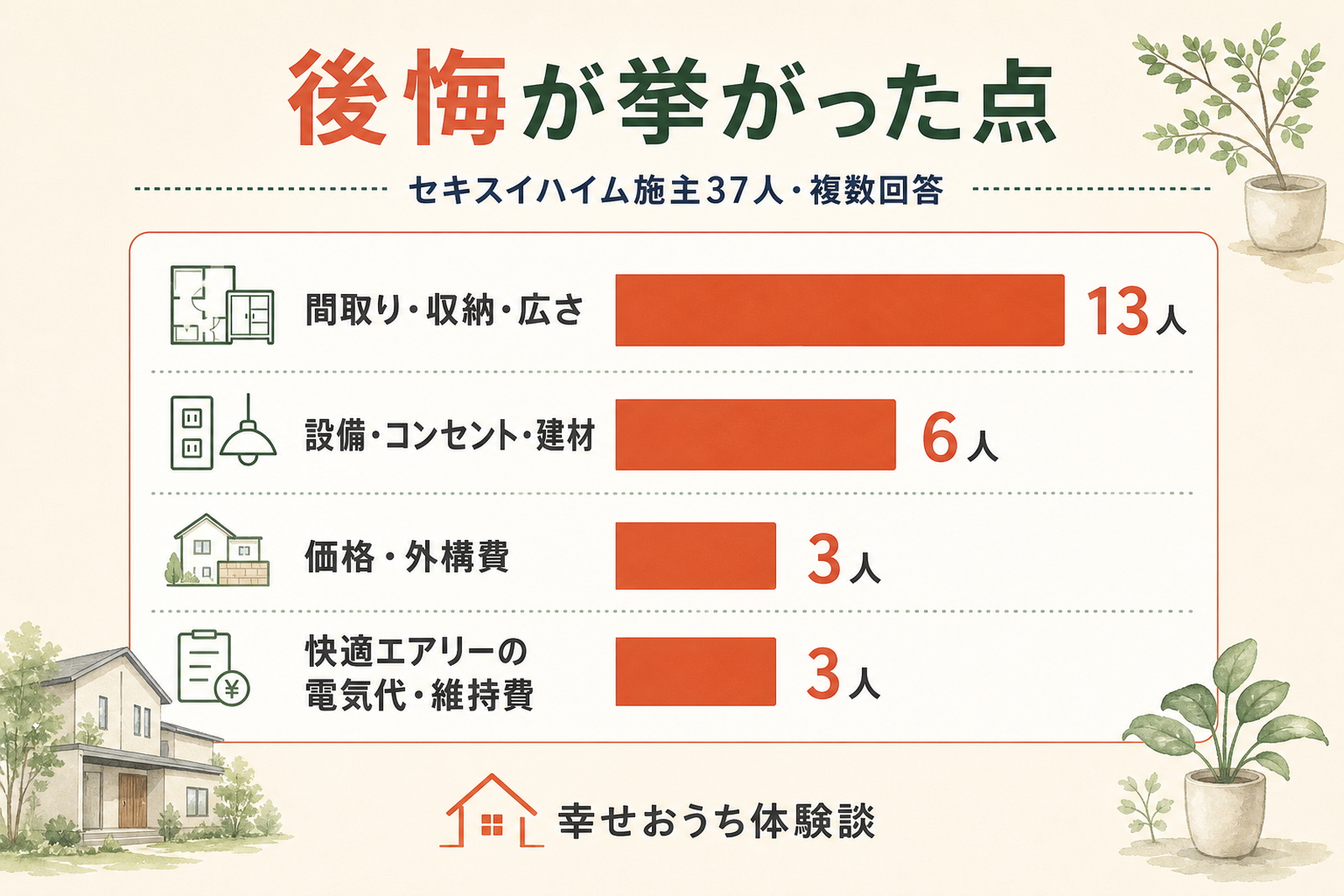 セキスイハイムの施主が後悔した点として挙げたテーマを人数の多い順に横棒グラフで並べた図。複数回答による上位のテーマと人数を示し、後悔の多くが設計段階の準備に関わる内容であることを表している。