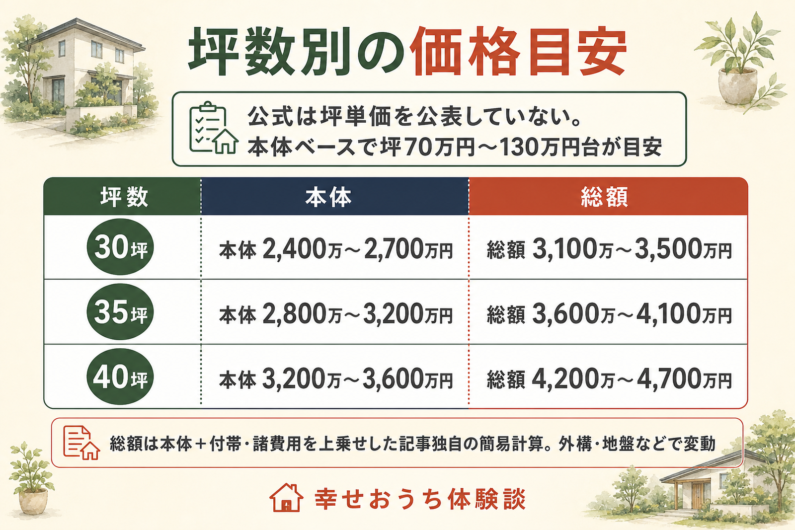 セキスイハイムの坪数別の価格目安を示した図。30坪から40坪までの建物本体と総額のおおよその金額を坪数ごとに併記し、公式が坪単価を公表していないことと、媒体推計に幅があることを表している。