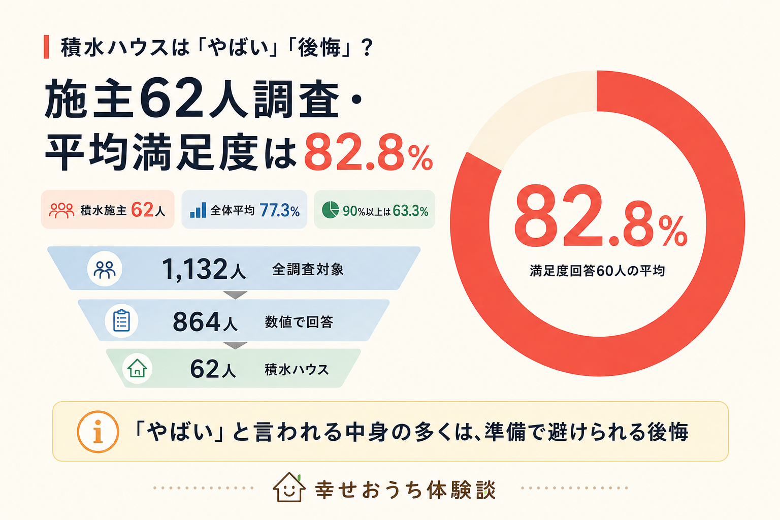 積水ハウスで家を建てた施主62人の平均満足度82.8%をドーナツグラフで示した図。全調査1,132人から数値回答864人、積水施主62人へ絞り込む過程も示し、「やばい」「後悔」と言われる中身の多くが準備で避けられる内容に集中することを表す。