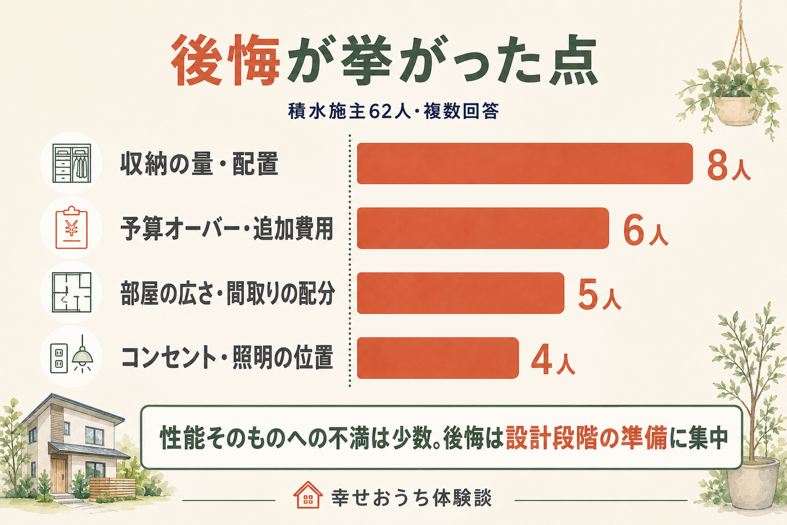 積水ハウスの施主から後悔が挙がった点を人数順に並べた横棒グラフ。収納の量・配置が8人で最も多く、予算オーバー・追加費用が6人、部屋の広さ・間取りの配分が5人、コンセント・照明の位置が4人と続き、後悔が設計段階の準備に集中していることを示している。
