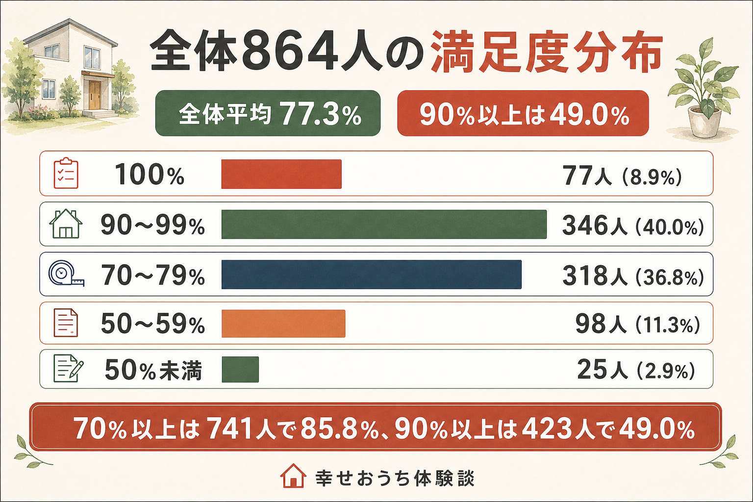 注文住宅を建てた施主のうち満足度を数値で答えた864人の分布を示した横棒グラフ。90〜99%が346人で最も多く、70〜79%が318人、100%が77人、50〜59%が98人、50%未満が25人。全体平均は77.3%であることを表している。