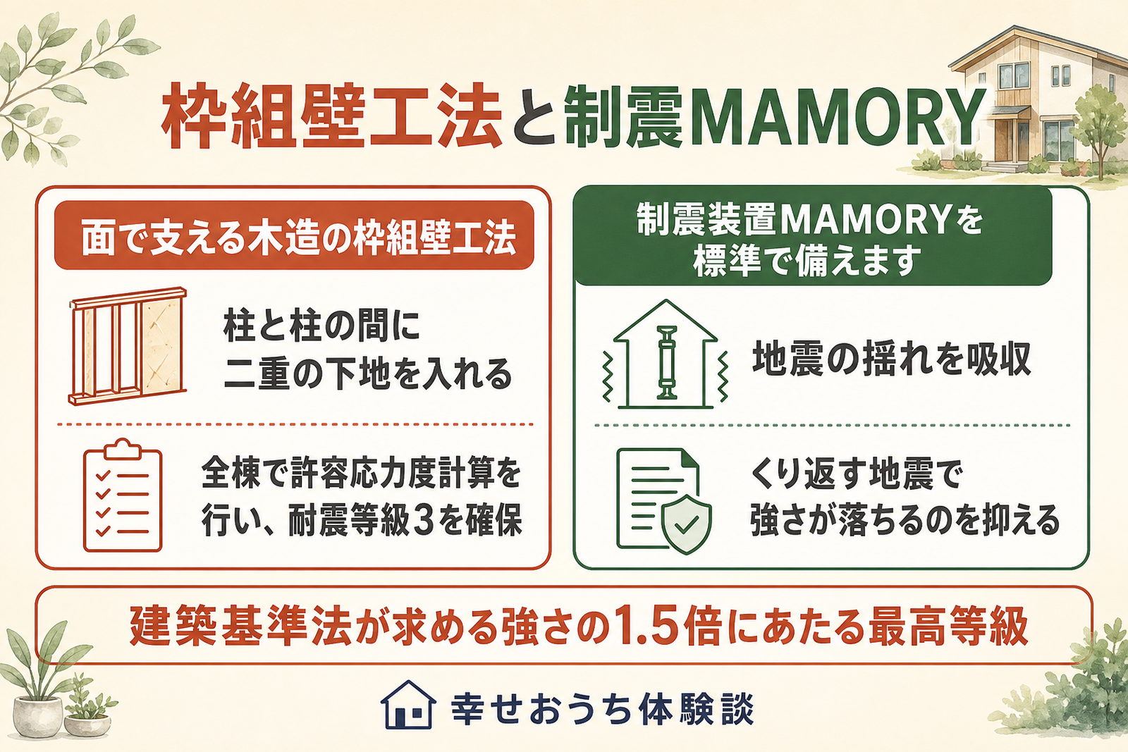 泉北ホームの枠組壁工法と制震MAMORYを示した概念図。面で支える木造の枠組壁工法、制震装置MAMORYを標準で備えますなどを整理し、記事の該当セクションの内容を一目で捉えられるようにしたもの。