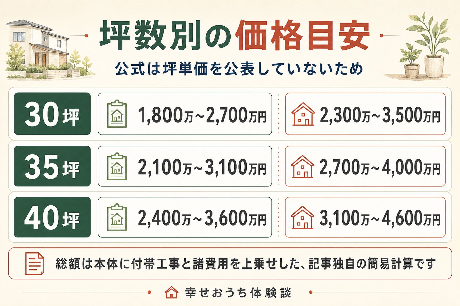 泉北ホームの坪数別の価格目安を示した表。建物本体と総額のおおよその金額を坪数ごとに併記し、推計に幅があること、総額が簡易計算であることを表している。