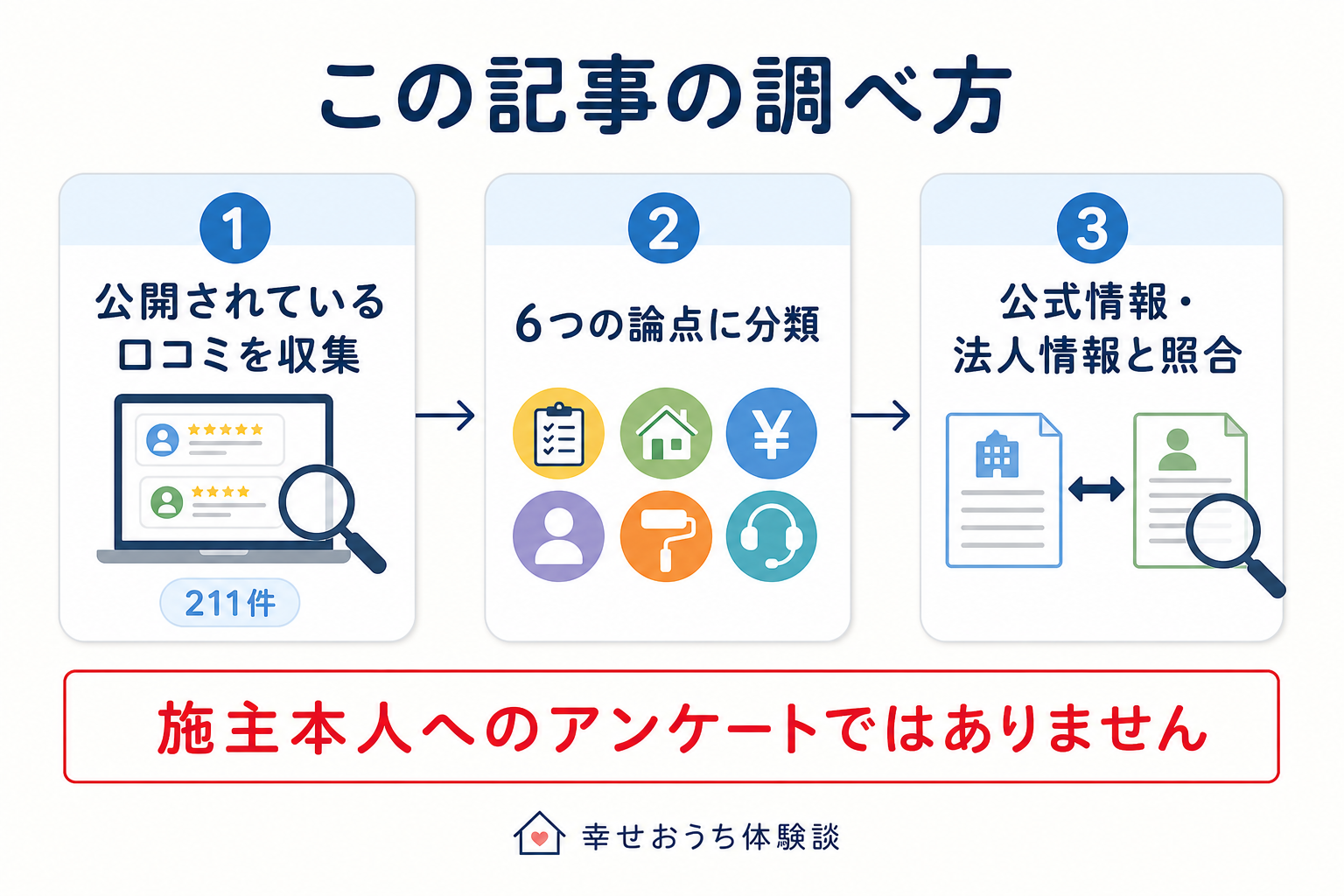セルコホームの口コミ調査の手順を示す図。公開口コミの収集、6つの論点への分類、公式情報との照合の3段階