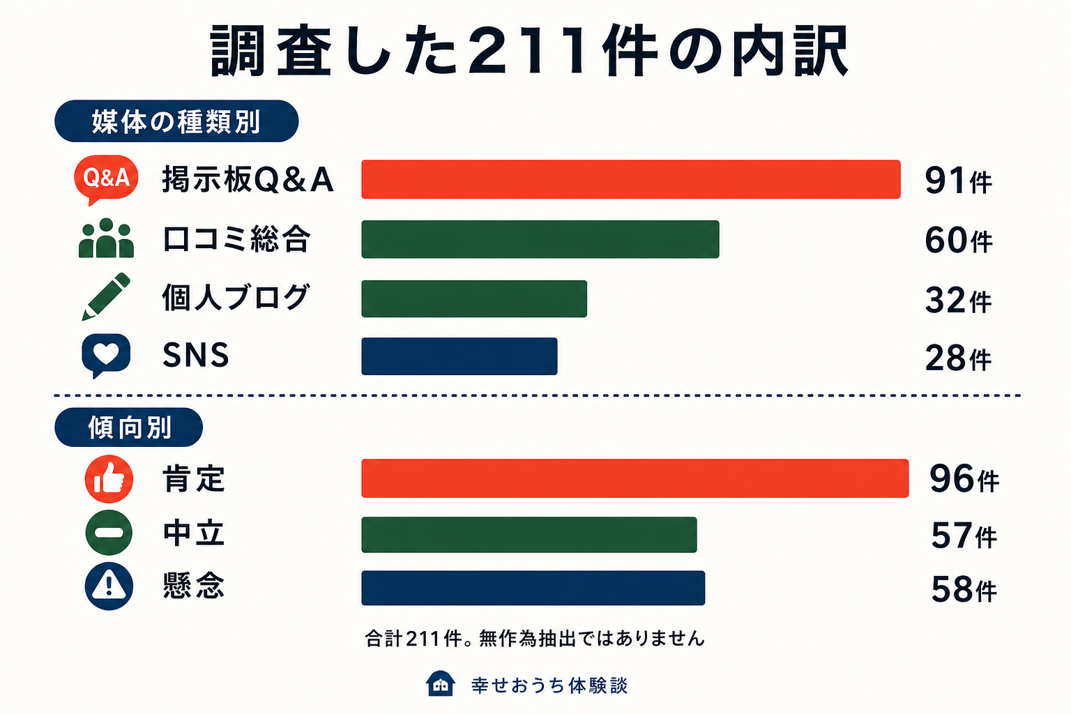 調査した口コミの内訳を媒体の種類別と傾向別に示した横棒グラフ