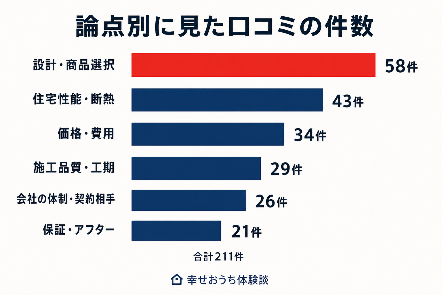 論点別に見た口コミの件数を示す横棒グラフ。設計・商品選択が最多