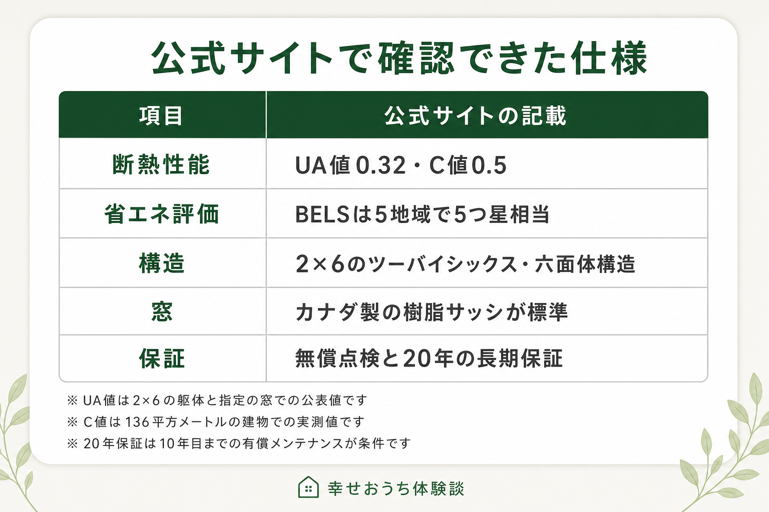 公式サイトで確認できたセルコホームの仕様一覧。断熱性能、省エネ評価、構造、窓、保証