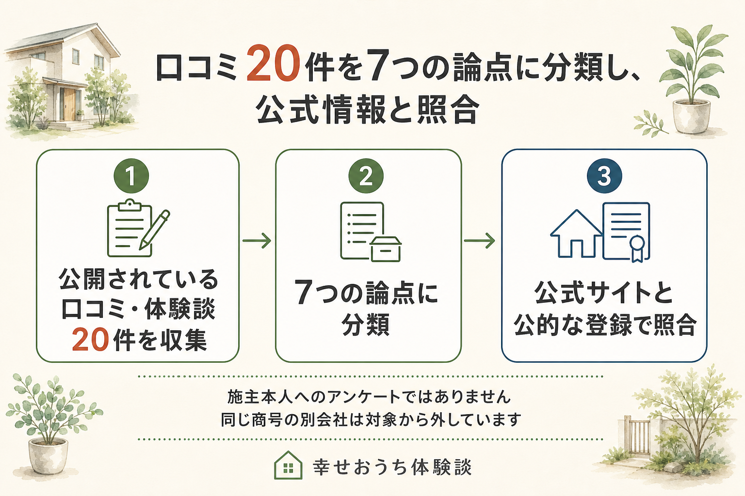 愛媛県松山市の新日本建設について、編集部がたどった手順を3つの段階に分けて描いた図。第1段階は、公開されていた口コミや体験談20件を1件ずつ読むこと。第2段階では、それを価格・費用、住宅性能・設備、間取り・デザイン・物件選び、施工品質・引き渡し、保証・アフター・点検、エリア・店舗とモデルハウス、打ち合わせ・担当者・契約という7つの論点に仕分けた。第3段階は、公式サイトの記載と、国税庁の法人番号公表サイトに由来する法人情報、および建設業許可と宅地建物取引業免許の掲示に照らして確かめること。図の中に「施主本人へのアンケートではありません」と明記されている。同じ商号の別法人を対象から外したことも図中に注記されている。投稿に書かれている内容そのものは未検証である。