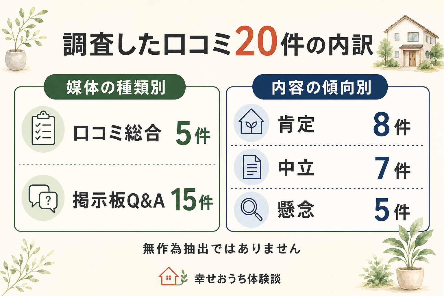 愛媛県松山市の新日本建設についての口コミ20件を、載っていた場所の種類と、書き手の受け止め方で分けた図。掲載先の内訳は住まいのレビュー欄が5件、住宅系の掲示板とQ&Aに書かれた投稿が15件。受け止め方は、前向きなものが8件、どちらとも言い切れないものが7件、気がかりを書いたものが5件。合計20件。
