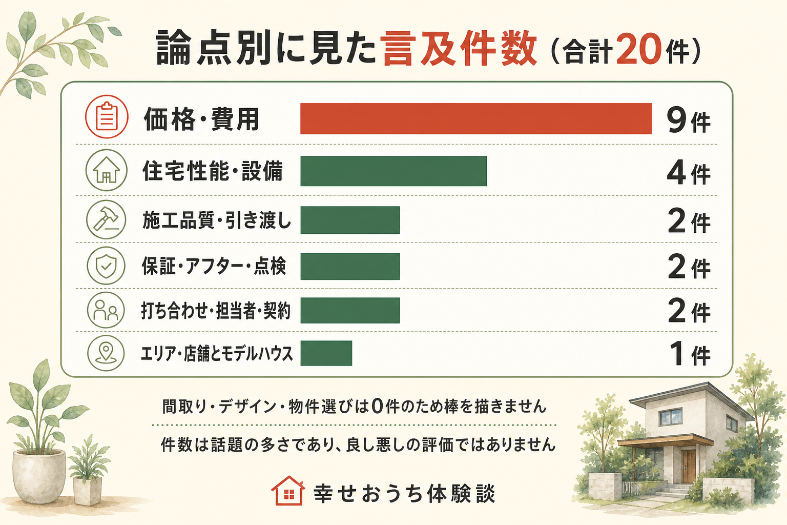 愛媛県松山市の新日本建設についての言及20件を、7つの論点ごとに数えた横棒グラフ。内訳は価格・費用が9件、住宅性能・設備が4件、施工品質・引き渡しが2件、保証・アフター・点検が2件、打ち合わせ・担当者・契約が2件、エリア・店舗とモデルハウスが1件、間取り・デザイン・物件選びが0件。総数20件。
