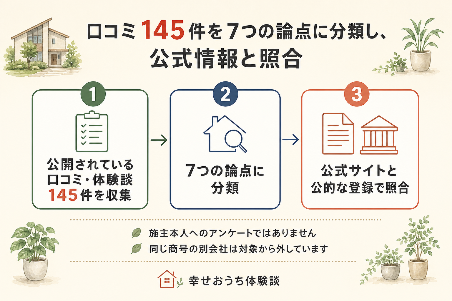 福岡県久留米市の昭和建設について、編集部がふんだ手順を3つの段階で描いた図。第1段階は、公開されていた口コミや体験談145件に一件ずつ目を通すこと。第2段階では、価格・費用、住宅性能・設備、間取り・デザイン・物件選び、施工品質・引き渡し、保証・アフター・点検、エリア・店舗とモデルハウス、打ち合わせ・担当者・契約という7つの論点へ振り分けた。第3段階は、公式サイトの記載と、法人番号公表サイトに由来する法人情報、および建設業許可と宅地建物取引業免許の掲示に突き合わせて確かめること。図の中に「施主本人へのアンケートではありません」と明記されている。商号が同じ別の法人を対象から外したことも図中に注記されている。書き込まれている中身そのものは未検証である。