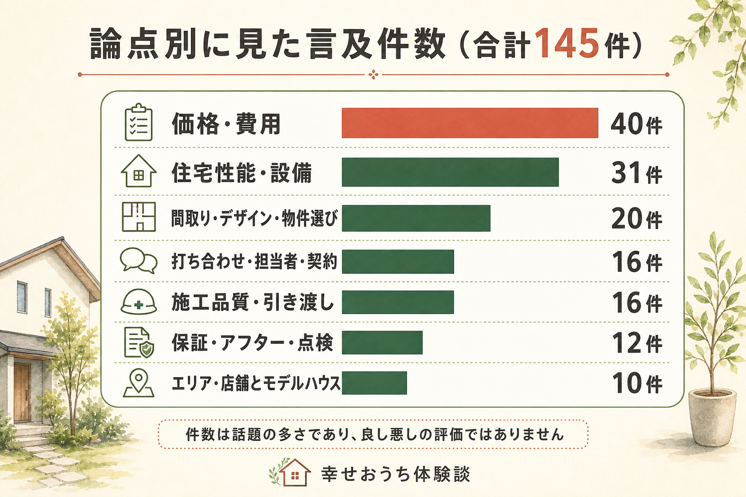 福岡県久留米市の昭和建設についての言及145件を、7つの論点ごとに数えた横棒グラフ。内訳は価格・費用が40件、住宅性能・設備が31件、間取り・デザイン・物件選びが20件、施工品質・引き渡しが16件、打ち合わせ・担当者・契約が16件、保証・アフター・点検が12件、エリア・店舗とモデルハウスが10件。総数145件。