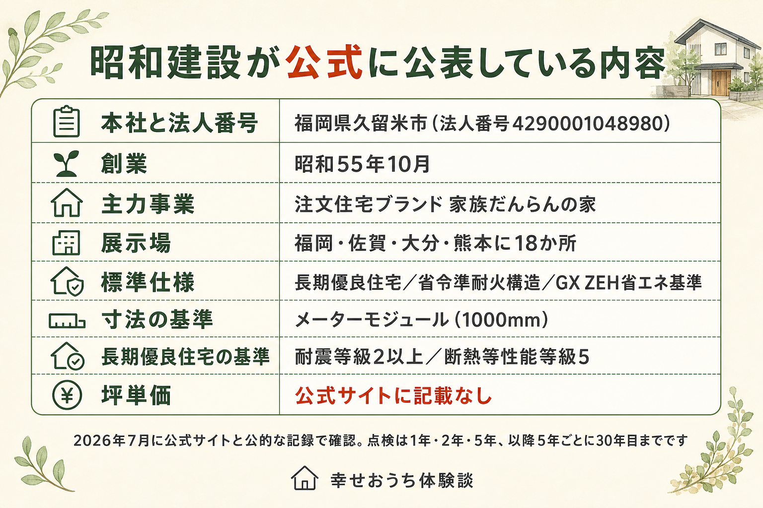 福岡県久留米市の昭和建設株式会社について、公式サイトと公的な記録で確認できた値をまとめた表の図。創業は昭和55年、1980年10月。資本金は1億円。本社は福岡県久留米市諏訪野町2333。従業員は290人で、法人番号に紐づいて公表されている職場情報に由来する値。主力は注文住宅ブランドの家族だんらんの家。商品はほかにSelect100、デザインプラス、STYLE FITがある。標準仕様は長期優良住宅、省令準耐火構造、GX ZEH省エネ基準、4寸角の乾燥材の柱、檜の土台、オール電化。寸法の基準はメーターモジュールで、1メートルすなわち1000ミリを1単位とする。長期優良住宅の認定技術基準は、耐震等級の倒壊等防止が2以上、劣化対策等級3、維持管理対策等級3、断熱等性能等級5、住居面積75平方メートル以上。定期点検は1年、2年、5年、その後は5年ごとに30年目まで。図面と仕様と点検記録は30年以上データで保管。展示場は福岡と佐賀と大分と熊本に合わせて18か所。許認可は、建設業許可が国土交通大臣の特定建設業で、括弧の中の数字は許可を受けた年度の区分。宅地建物取引業免許は国土交通大臣免許で、括弧の中の4は免許の更新回数。1級建築士事務所は福岡県知事登録。ただし坪単価と本体価格は公式サイトに明記がなく、財務数値も公開情報では確認できなかった旨が図中に注記されている。