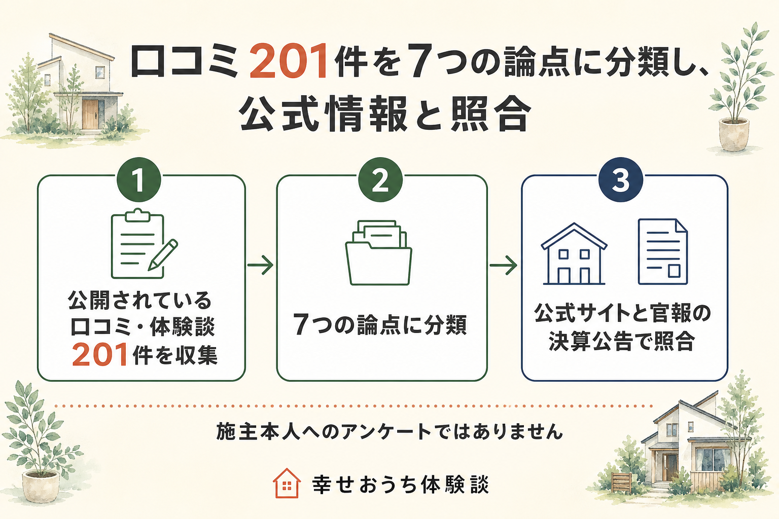 編集部が秀光ビルドの評判を調べた手順を3段階で示した図。第1段階は公開されていた口コミや体験談201件を読むこと。第2段階はそれを価格、住宅性能、設計、施工、保証、店舗と展示場、営業対応の7つの論点に分けること。第3段階は公式サイトと、国が公開している法人情報および官報の決算公告との照合です。図の中に「施主本人へのアンケートではありません」と明記されている。投稿の記載内容そのものは未検証である。