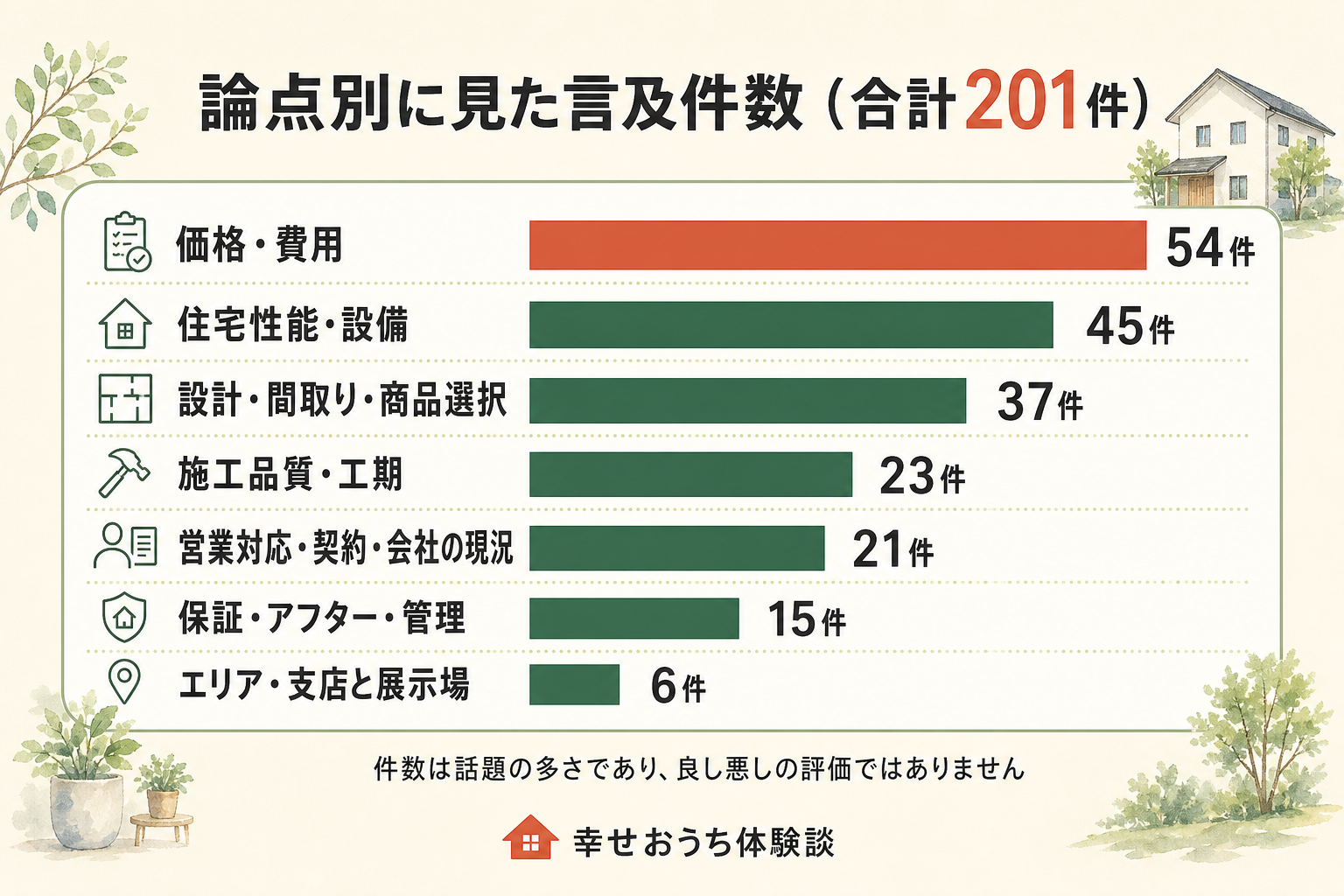 秀光ビルドに関する201件の言及を、7つの論点ごとに数えた横棒グラフ。内訳は価格・費用が54件、住宅性能・設備が45件、設計・間取り・商品選択が37件、施工品質・工期が23件、営業対応・契約・会社の現況が21件、保証・アフター・管理が15件、エリア・支店と展示場が6件。総数201件。