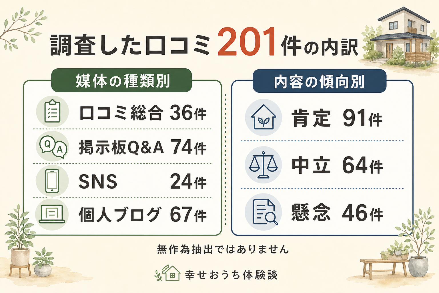 秀光ビルドについての口コミ201件を、掲載されていた場所の種類と書き手の受け止め方で分けた図。掲載先の内訳は住宅の口コミサイトや地図のクチコミが36件、住まいの掲示板・Q&Aが74件、SNSが24件、個人ブログが67件。受け止め方は前向きなものが91件、どちらとも言えないものが64件、気がかりを書いたものが46件。合計201件。