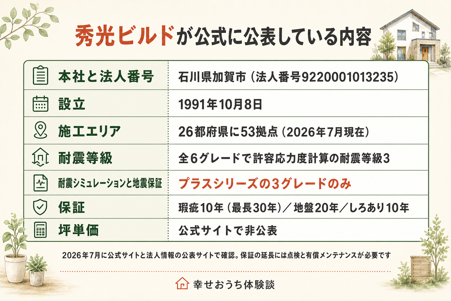秀光ビルドの公式サイトで確認できた保証と耐震の値をまとめた表の図。住宅瑕疵担保責任保険は標準10年で10年ごとの更新により最長30年。地盤保証は20年で延長オプションなし。しろあり保証は完了検査合格日から10年で最大1,000万円、5年ごとの更新により最長30年。住宅設備の延長保証はメーカー保証と合わせて10年。定期点検は引き渡し後2年、5年、10年の3回。耐震は全6グレードで許容応力度計算による耐震等級3、制震ダンパーSK4.1は国土交通大臣認定FRM-0757で壁倍率4.1倍。時刻歴応答解析による耐震シミュレーションと地震保証はプラスシリーズの3グレードのみ。延長には無償点検と有償メンテナンスが必要である旨が図中に注記されている。