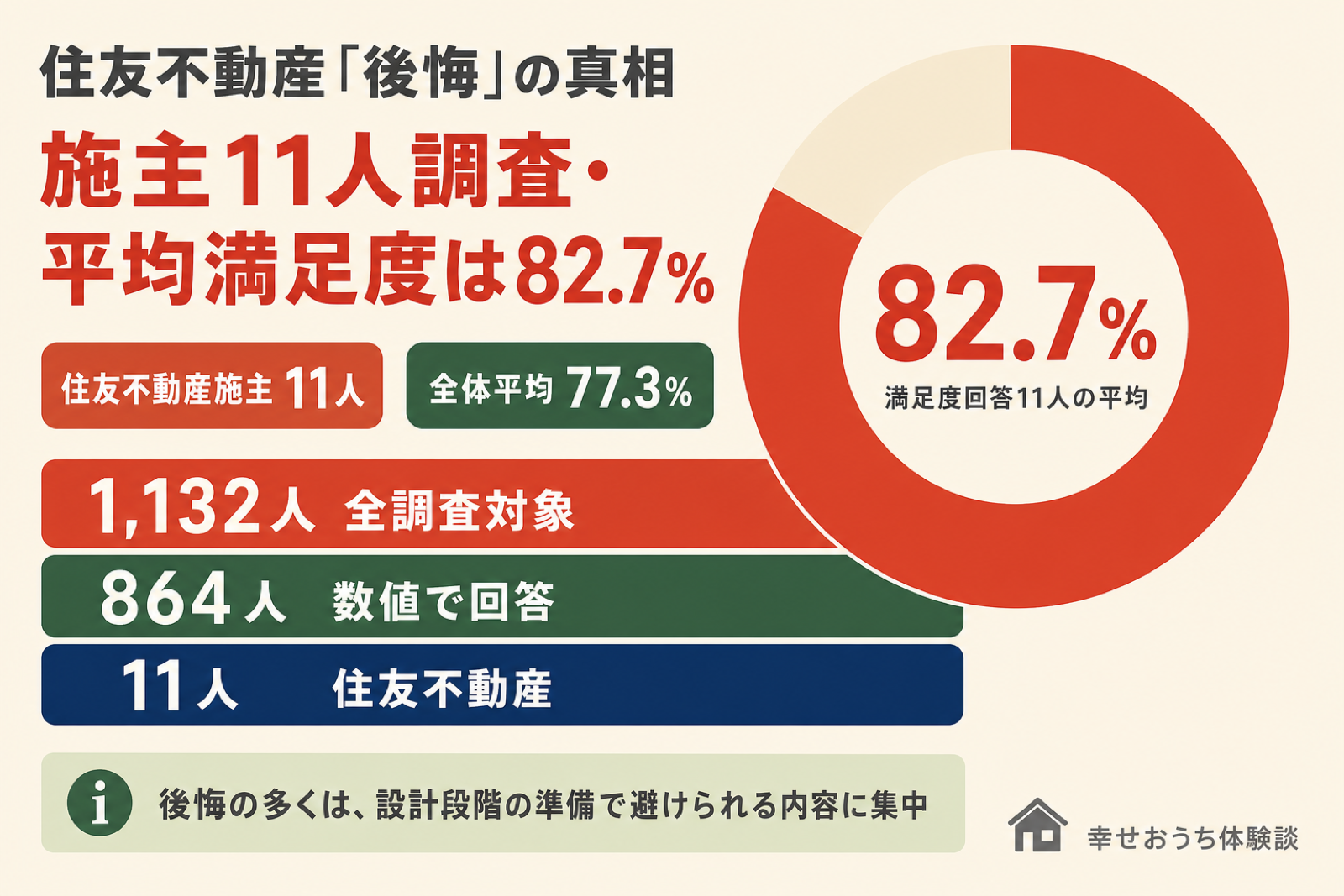 住友不動産で家を建てた施主11人の平均満足度が82.7%であることをドーナツグラフで示した図。全調査1,132人から数値回答864人、うち住友不動産施主11人へと絞り込む過程も示し、後悔の多くは設計段階の準備で避けられる内容に集中することを表す。