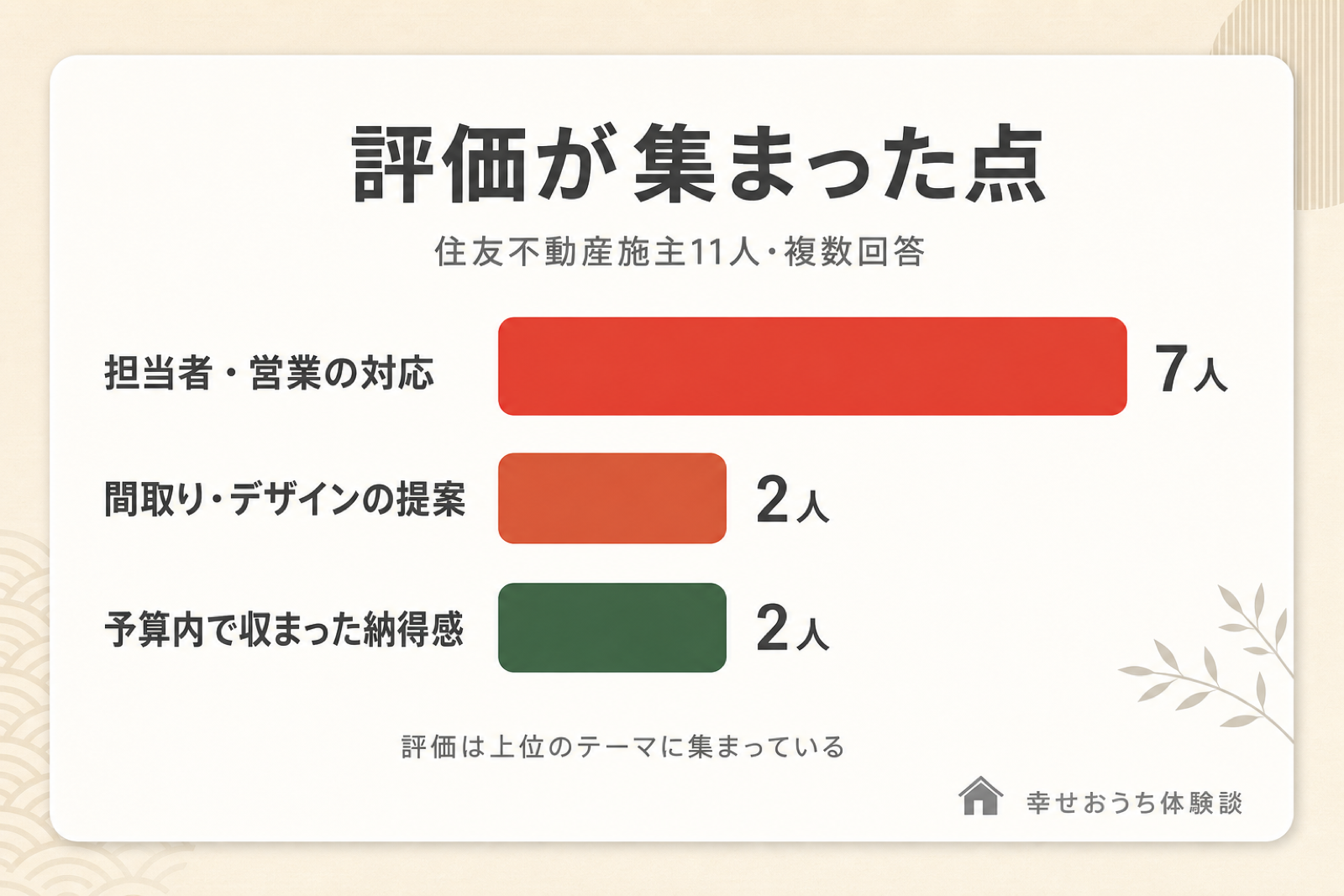 住友不動産の施主が良かった点として挙げたテーマを人数の多い順に横棒グラフで並べた図。複数回答による上位のテーマと、それぞれに触れた施主の人数を示し、評価がどこに集まったのかを表している。