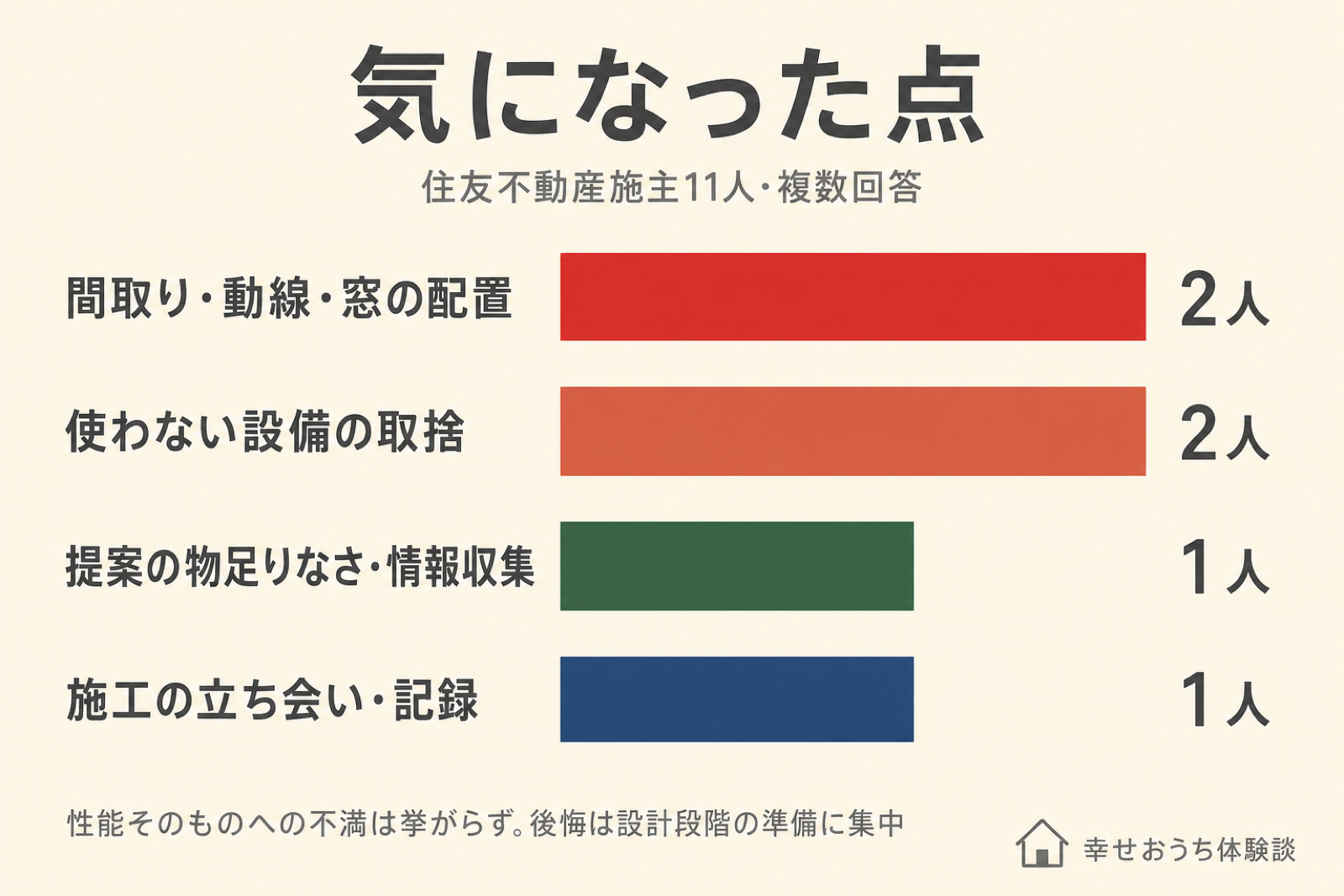 住友不動産の施主が後悔した点として挙げたテーマを人数の多い順に横棒グラフで並べた図。複数回答による上位のテーマと人数を示し、後悔の多くが設計段階の準備に関わる内容であることを表している。