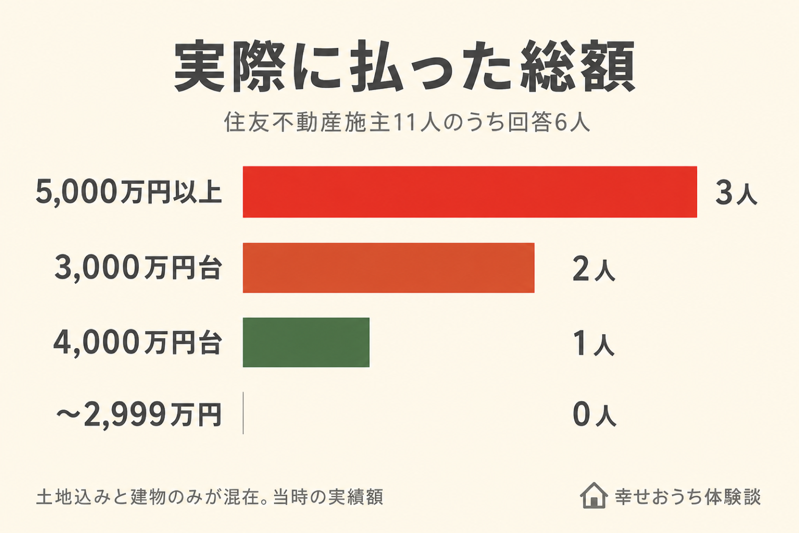 住友不動産の施主が実際に支払った総額を帯域ごとに人数の多い順で横棒グラフに示した図。土地込みと建物のみが混在した当時の実績額であることを表している。