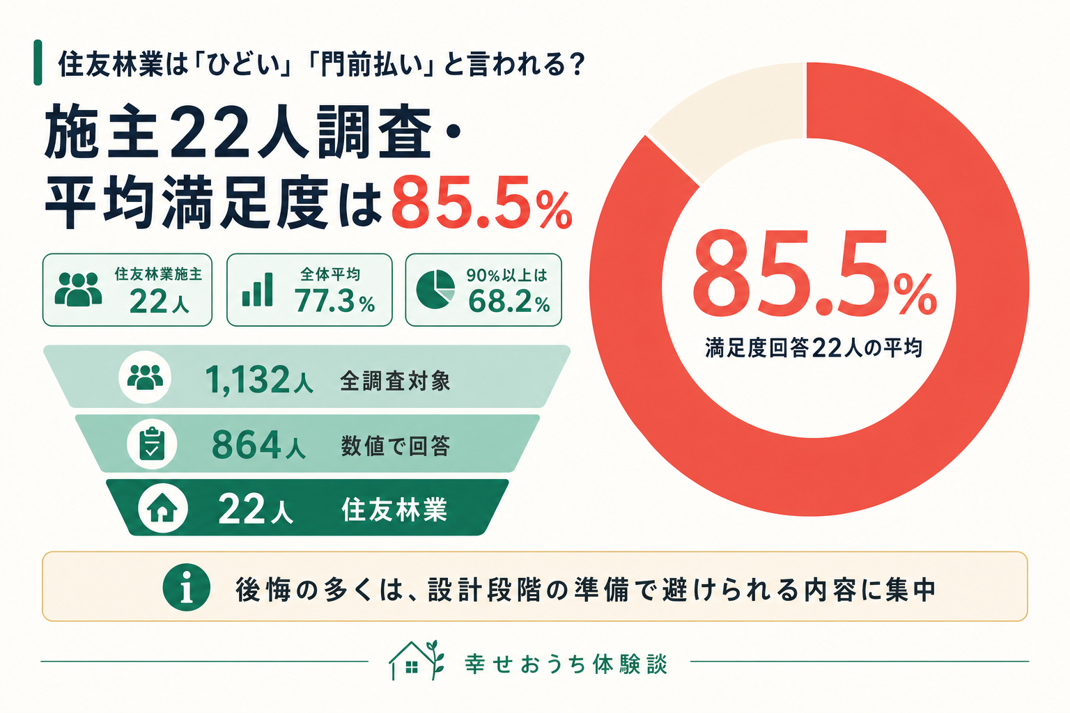 住友林業は「ひどい」「門前払い」と言われるのかを検証し、家を建てた施主22人の平均満足度85.5%をドーナツグラフで示した図。全調査1,132人から数値回答864人、うち住友林業施主22人へと絞り込む過程も示し、後悔の多くは設計段階の準備で避けられる内容に集中することを表す。