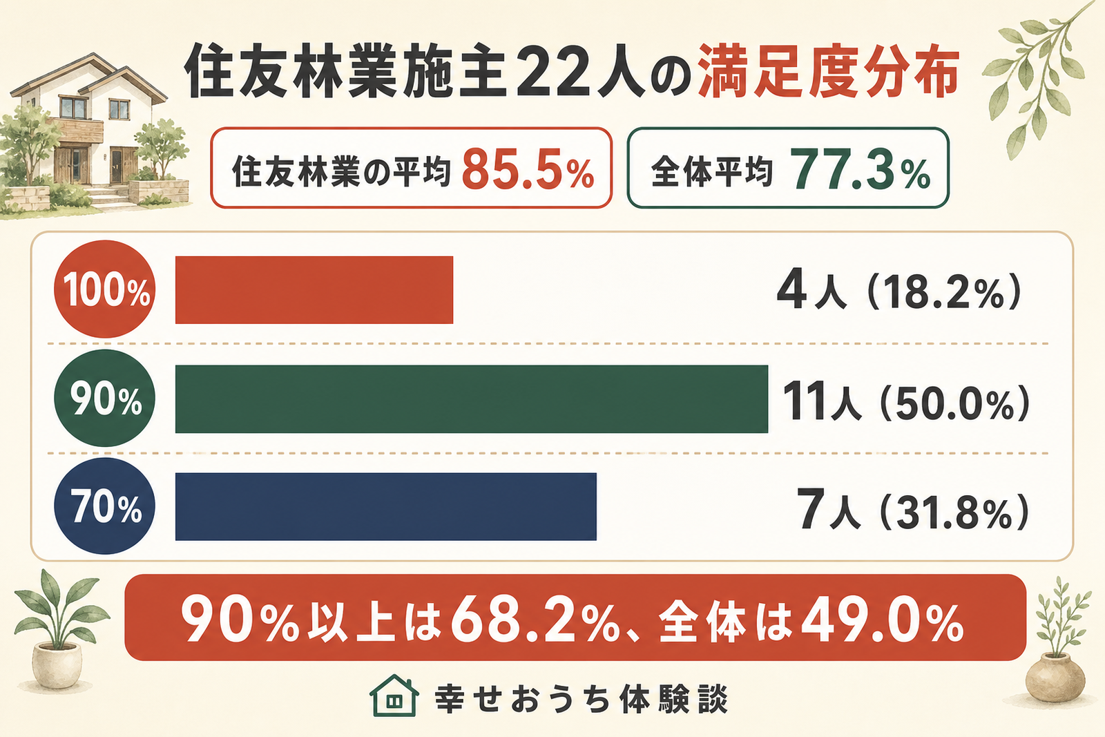 住友林業の施主22人の満足度分布を横棒グラフで示した図。満足度の高い層に回答が集まり、90%以上が68.2%を占める。注文住宅全体の平均77.3%、90%以上49.0%という水準と比較して読み取れる内容を表している。