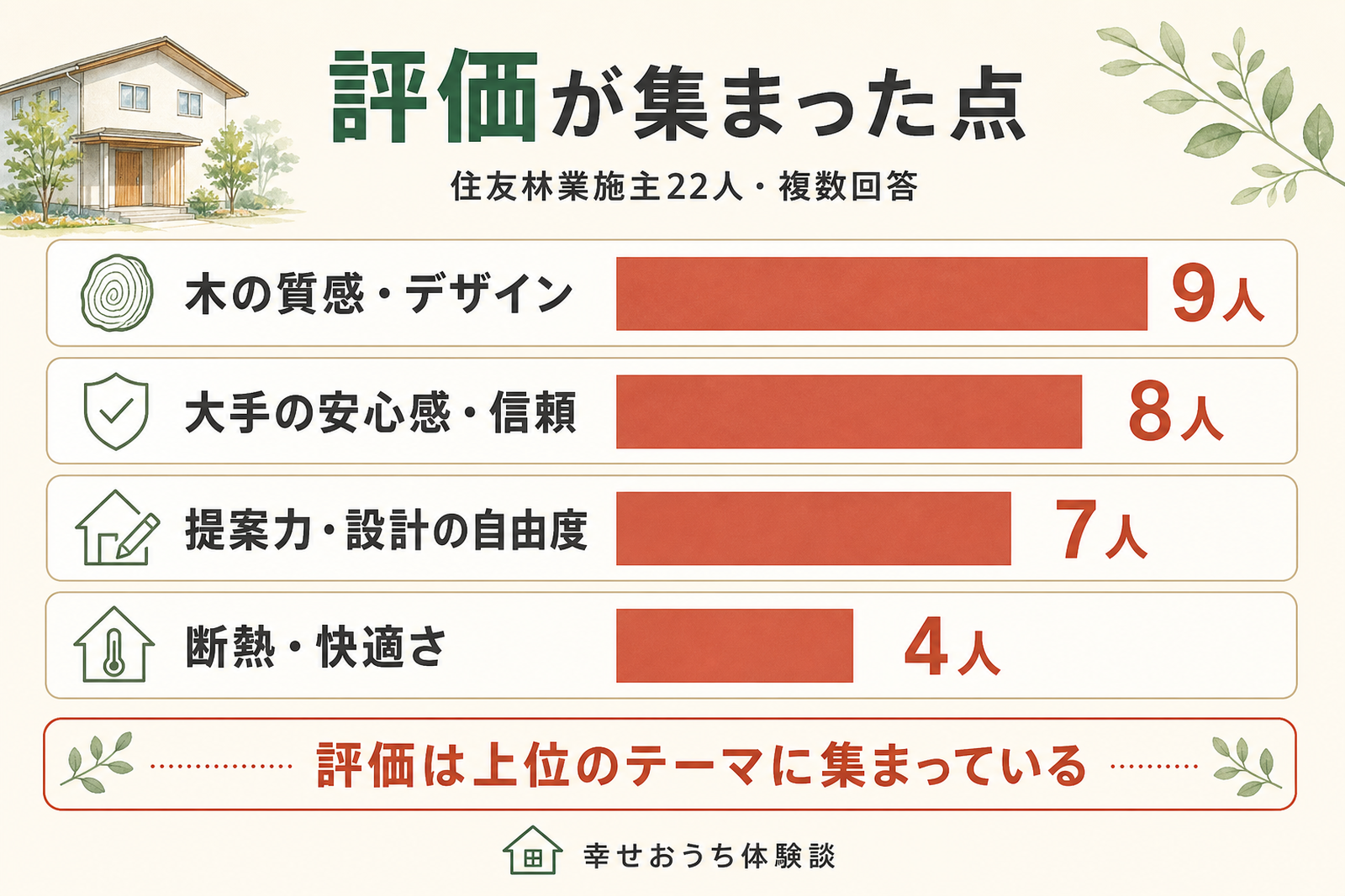 住友林業の施主が良かった点として挙げたテーマを人数の多い順に横棒グラフで並べた図。複数回答による上位のテーマと、それぞれに触れた施主の人数を示し、評価がどこに集まったのかを表している。