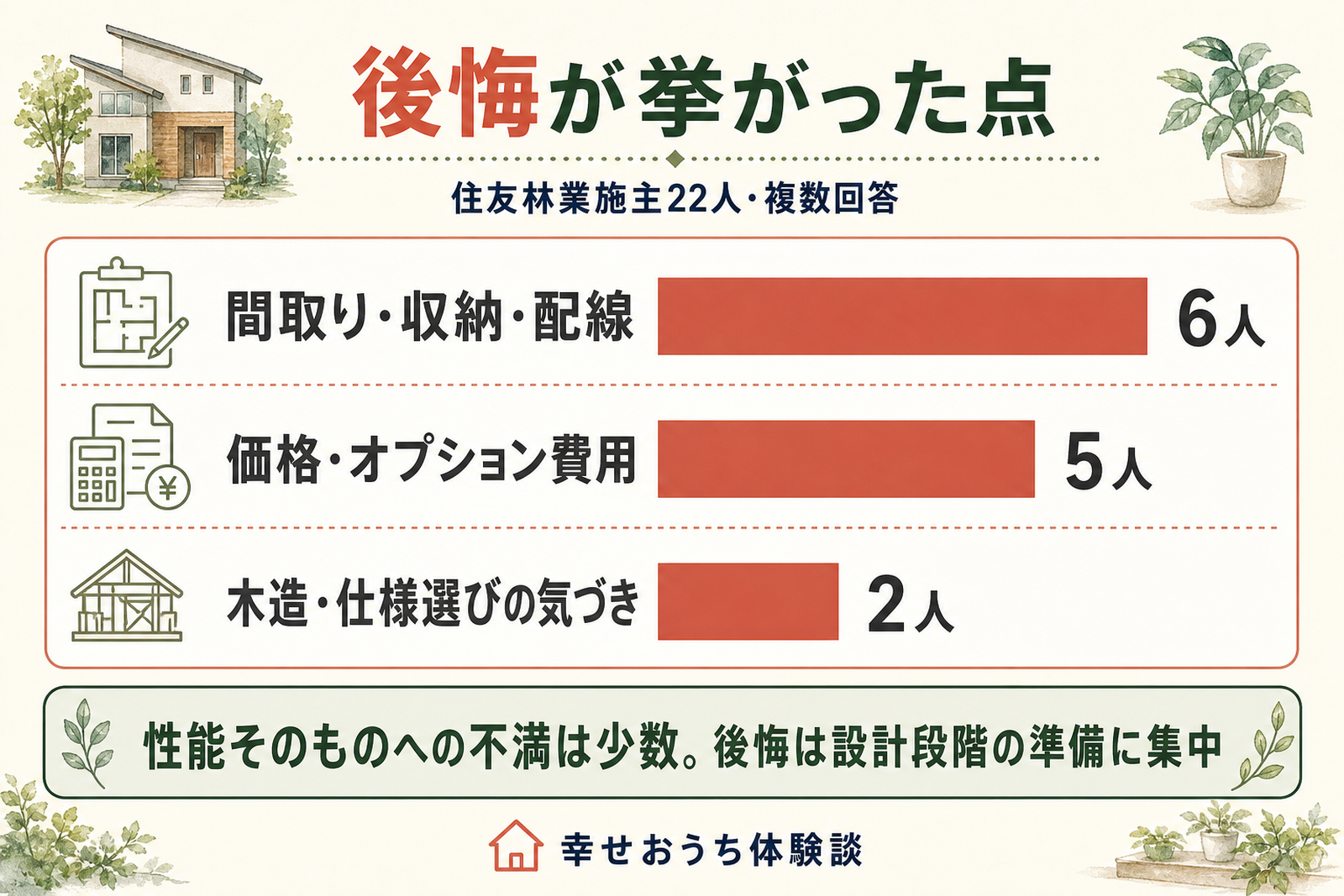 住友林業の施主が後悔した点として挙げたテーマを人数の多い順に横棒グラフで並べた図。複数回答による上位のテーマと人数を示し、後悔の多くが設計段階の準備に関わる内容であることを表している。