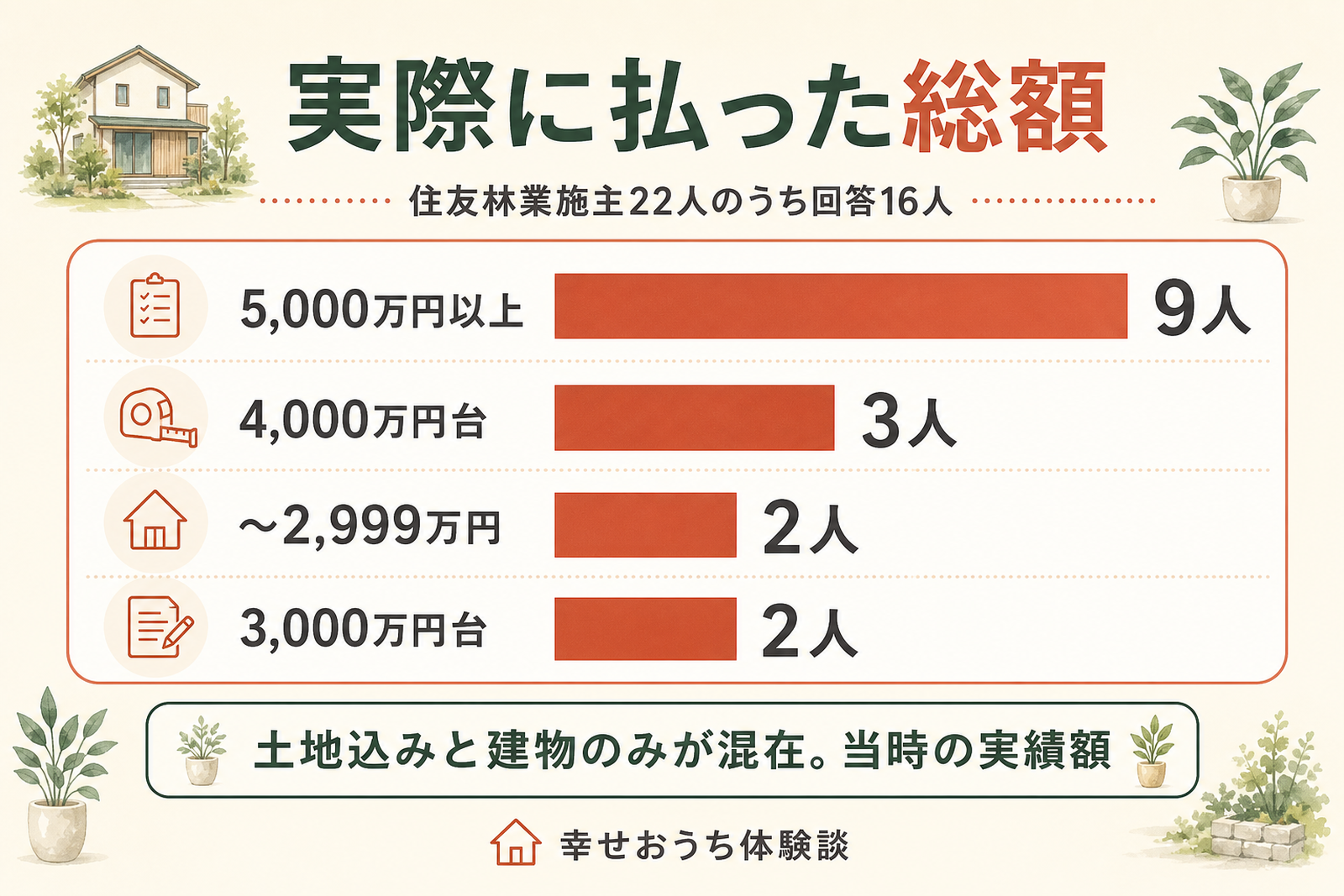 住友林業の施主が実際に支払った総額を帯域ごとに人数の多い順で横棒グラフに示した図。土地込みと建物のみが混在した当時の実績額であることを表している。
