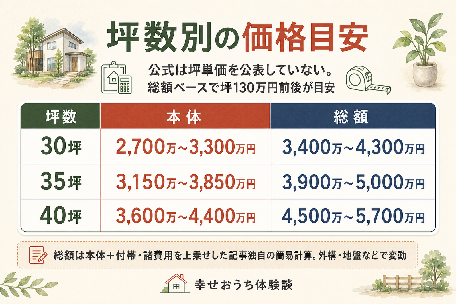 住友林業の坪数別の価格目安を示した図。30坪から40坪までの建物本体と総額のおおよその金額を坪数ごとに併記し、公式が坪単価を公表していないことと、媒体推計に幅があることを表している。