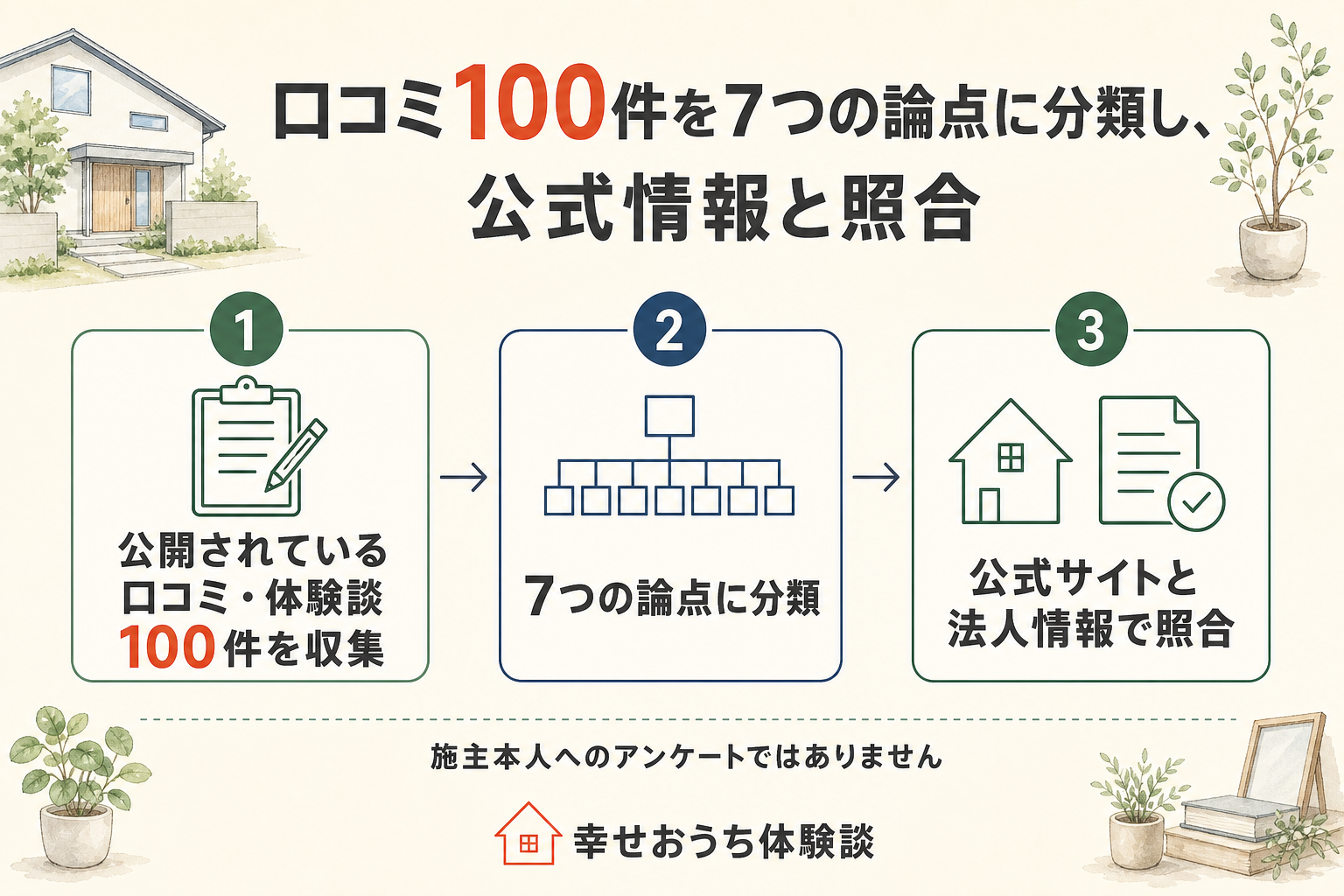 編集部がスズキハウスの評判を調べた手順を3段階で示した図。第1段階は公開されていた口コミや体験談100件を読むこと。第2段階はそれを価格、住宅性能、設計、施工、保証、買える地域と窓口、営業対応の7つの論点に分けること。第3段階は公式サイトと国税庁の法人番号公表サイト、静岡県の企業情報との照合です。図の中に「施主本人へのアンケートではありません」と明記されている。