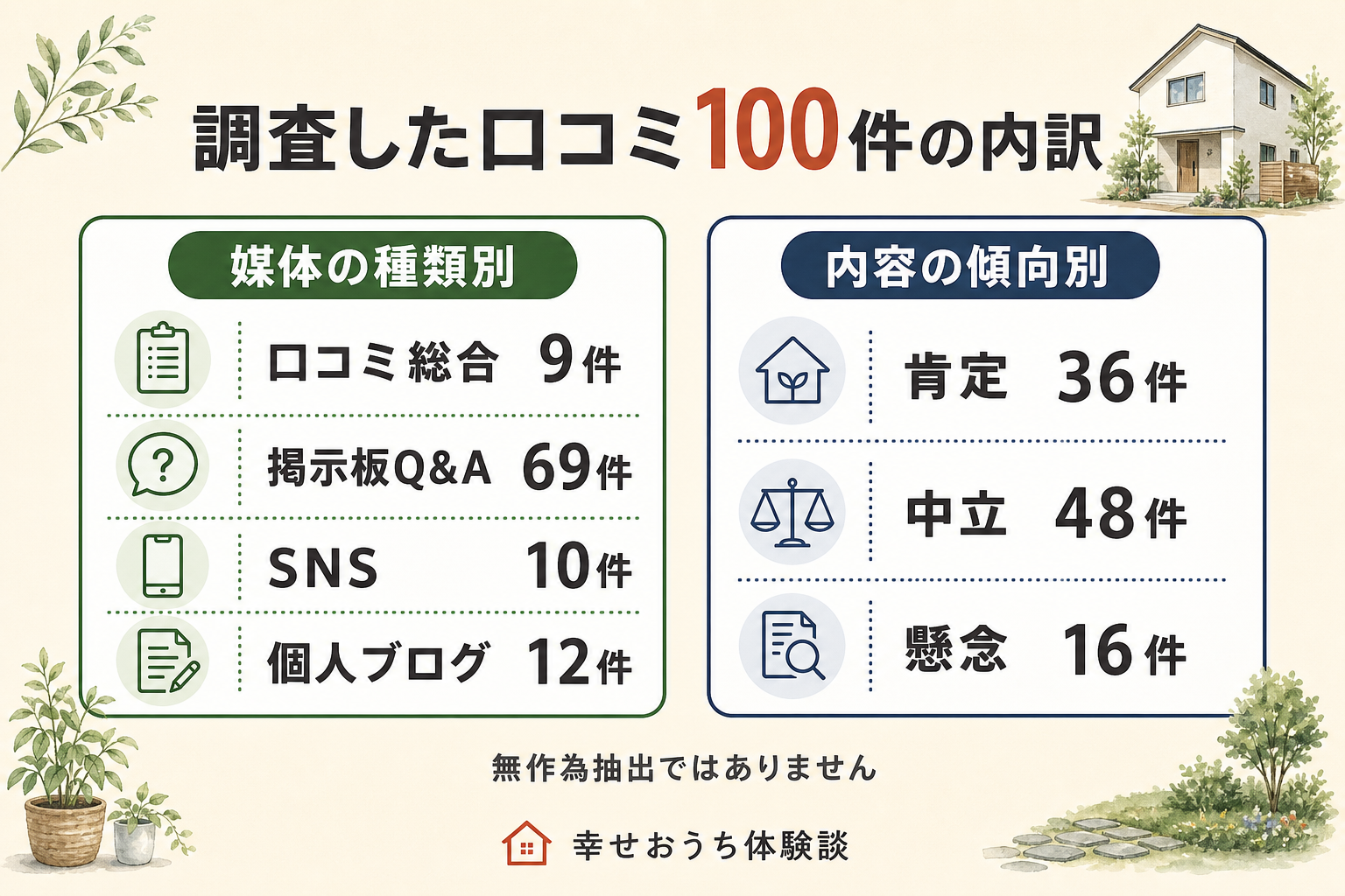 スズキハウスについての口コミ100件を、掲載されていた場所の種類と書き手の受け止め方で分けた図。掲載先の内訳は住宅や建物の口コミサイトが9件、住まいの掲示板・Q&Aが69件、SNSが10件、施主や購入者の個人ブログが12件。受け止め方は前向きなものが36件、どちらとも言えないものが48件、気がかりを書いたものが16件。合計100件。