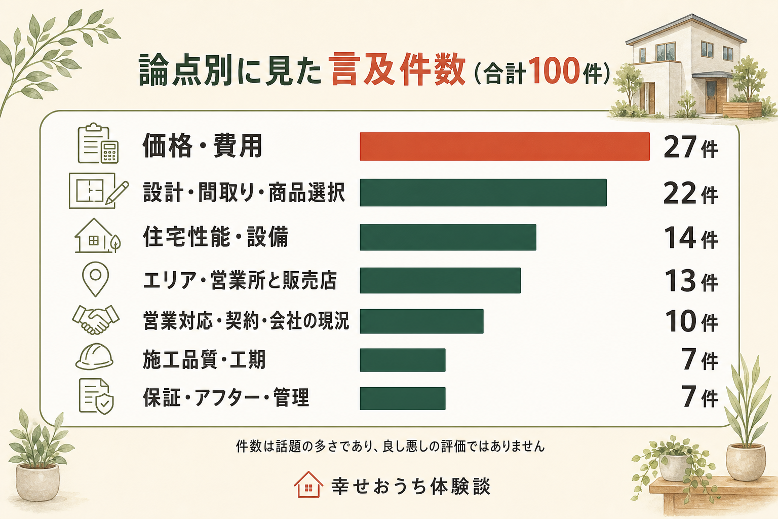 スズキハウスに関する100件の言及を、7つの論点ごとに数えた横棒グラフ。内訳は価格・費用が27件、設計・間取り・商品選択が22件、住宅性能・設備が14件、エリア・営業所と販売店が13件、営業対応・契約・会社の現況が10件、施工品質・工期が7件、保証・アフター・管理が7件。総数100件。