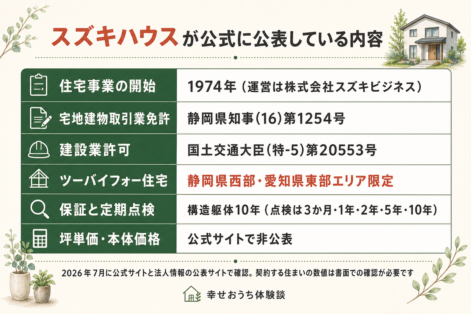 スズキハウスを運営する株式会社スズキビジネスについて、公式サイトと公的サイトで確認できた値をまとめた表の図。法人番号は6080401002482。設立は1967年12月6日で、住宅事業の開始は1974年。資本金は1億1000万円。宅地建物取引業免許は静岡県知事の第1254号で、16回目の免許。建設業許可は国土交通大臣特-5の第20553号。一級建築士事務所登録は静岡県知事の第6028号で5回目。ツーバイフォー住宅は静岡県西部エリアと愛知県東部エリアの限定。直営営業所は9か所、特約店と販売店は27店。保証は構造躯体の10年で、無料定期点検は3か月目、1年目、2年目、5年目、10年目の5回。新築戸建てのZEH普及実績は2023年度が12パーセント、2024年度が4パーセント、2025年度の目標が55パーセント。すべて2026年7月23日に確認。