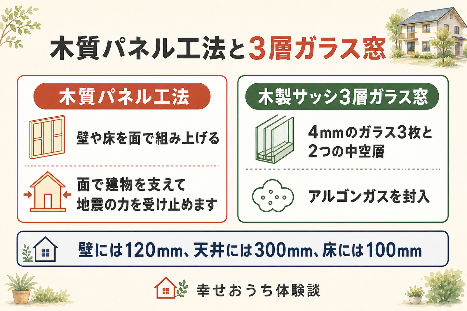 スウェーデンハウスの木質パネル工法と3層ガラス窓を示した概念図。木質パネル工法、木製サッシ3層ガラス窓などを整理し、記事の該当セクションの内容を一目で捉えられるようにしたもの。