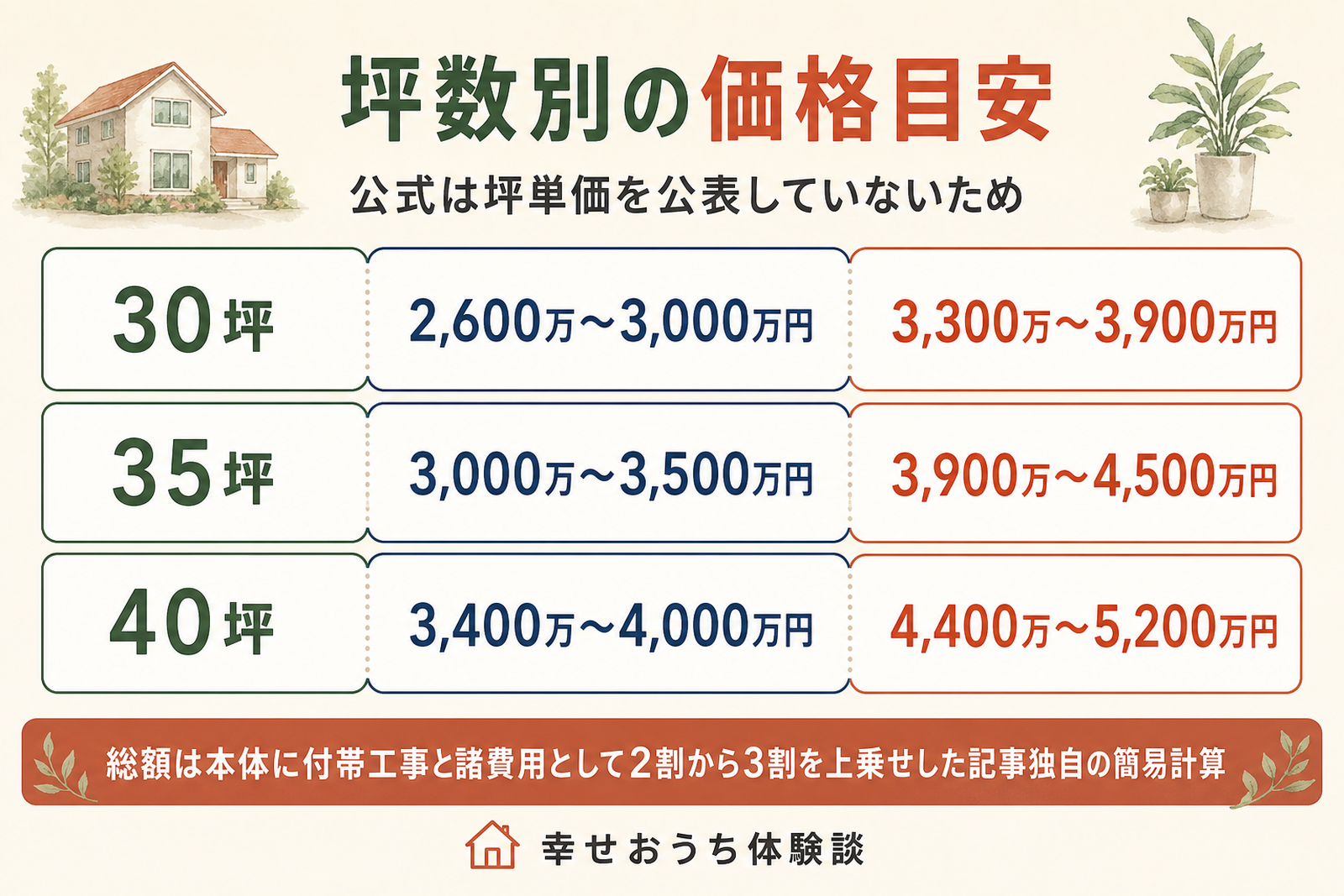 スウェーデンハウスの坪数別の価格目安を示した図。30坪から40坪までの建物本体と総額のおおよその金額を坪数ごとに併記し、公式が坪単価を公表していないことと、総額が付帯工事と諸費用を上乗せした簡易計算であることを表している。